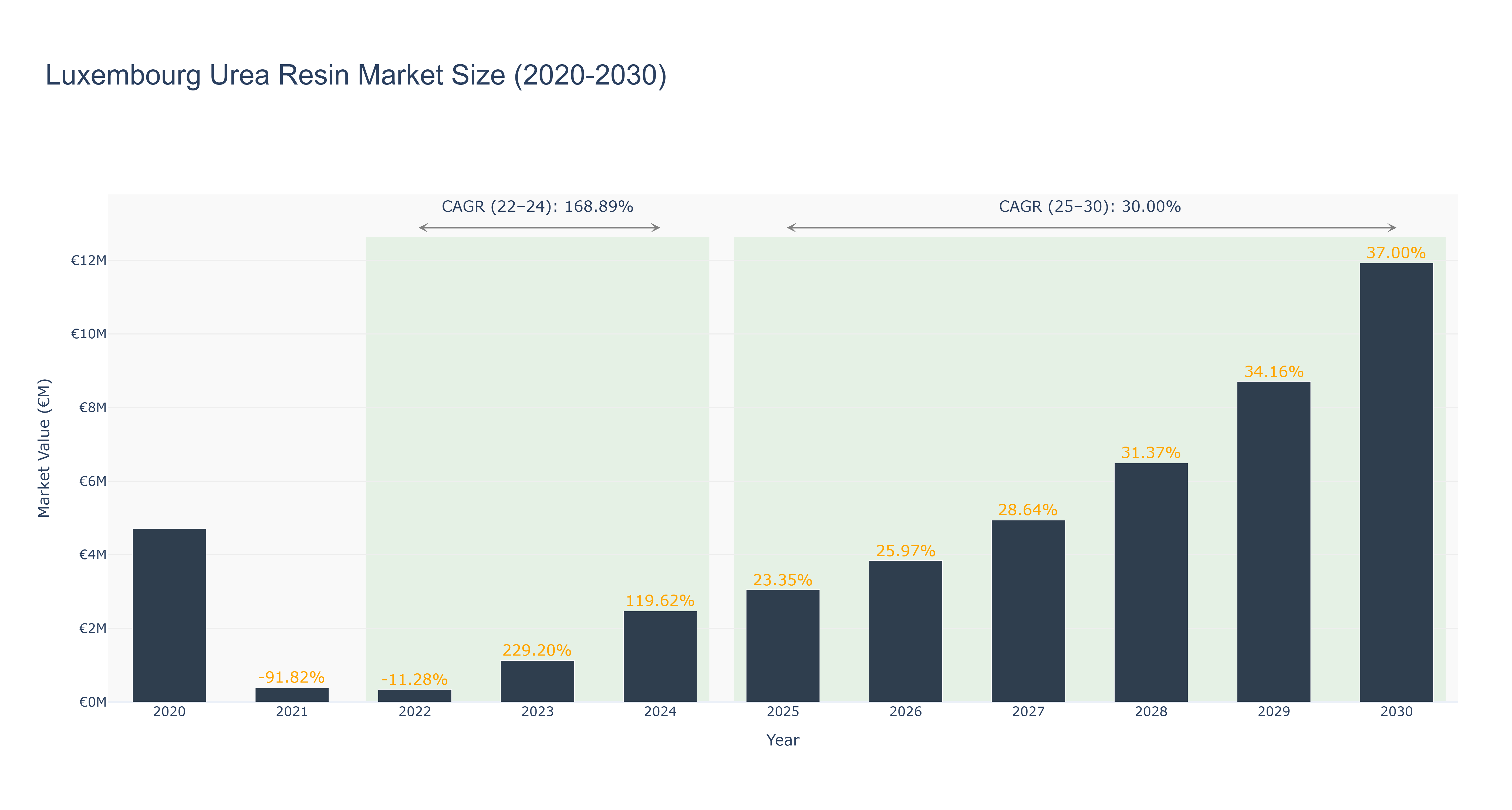 Luxembourg Urea Resin Market Size (2020-2030)