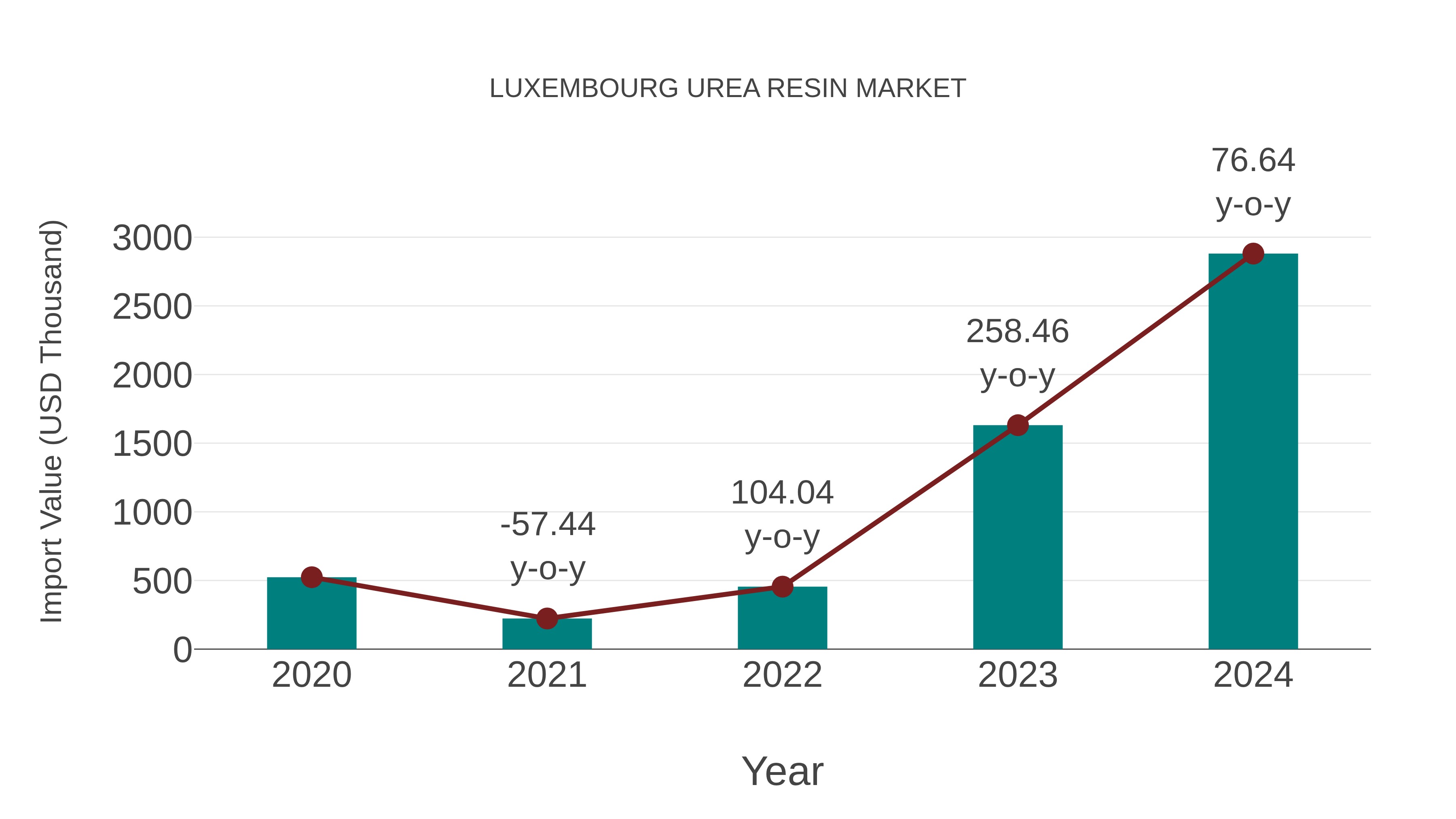  Luxembourg Urea Resin Market: Import Trend Analysis