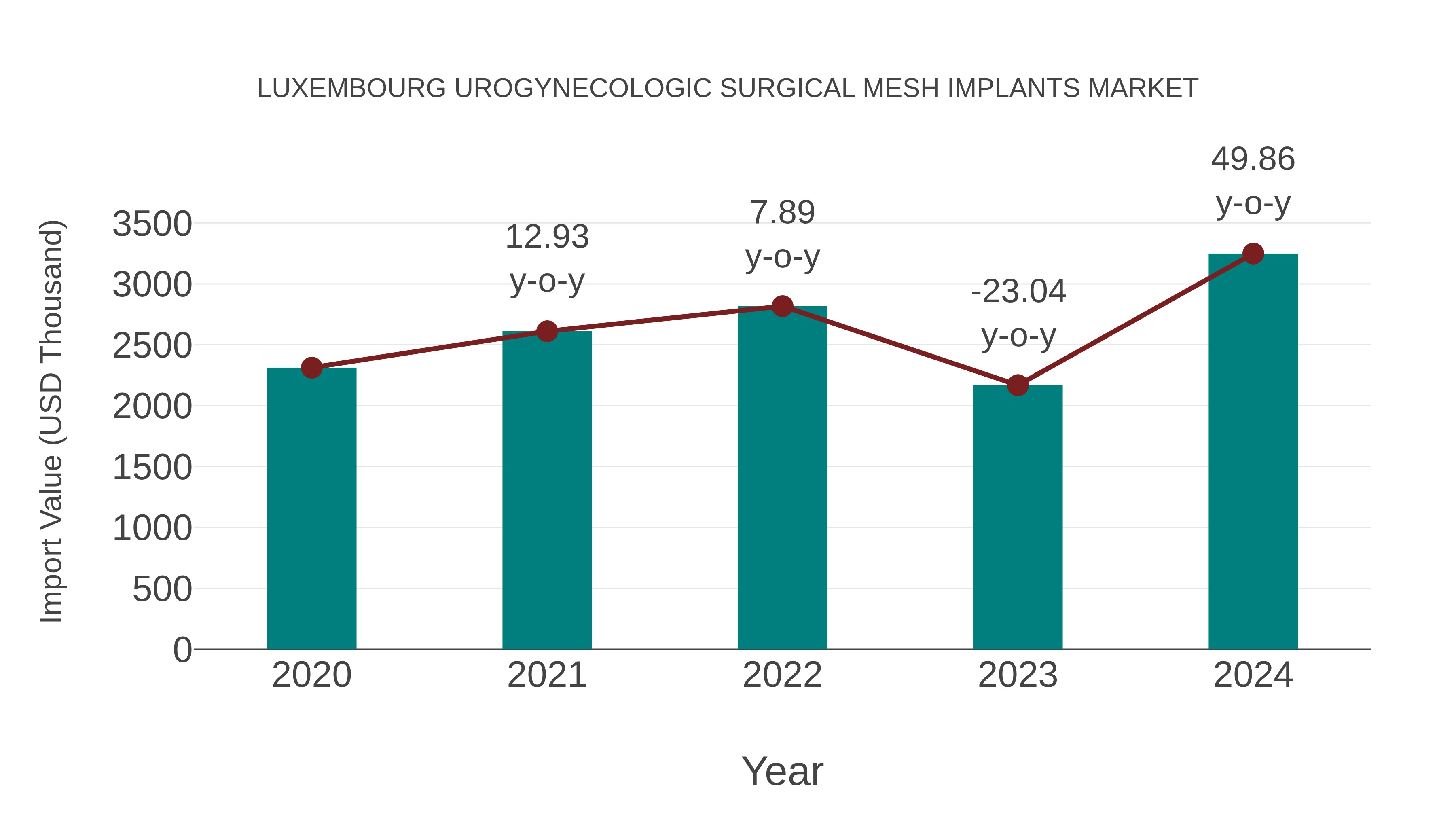  Luxembourg Urogynecologic Surgical Mesh Implants Market: Import Trend Analysis