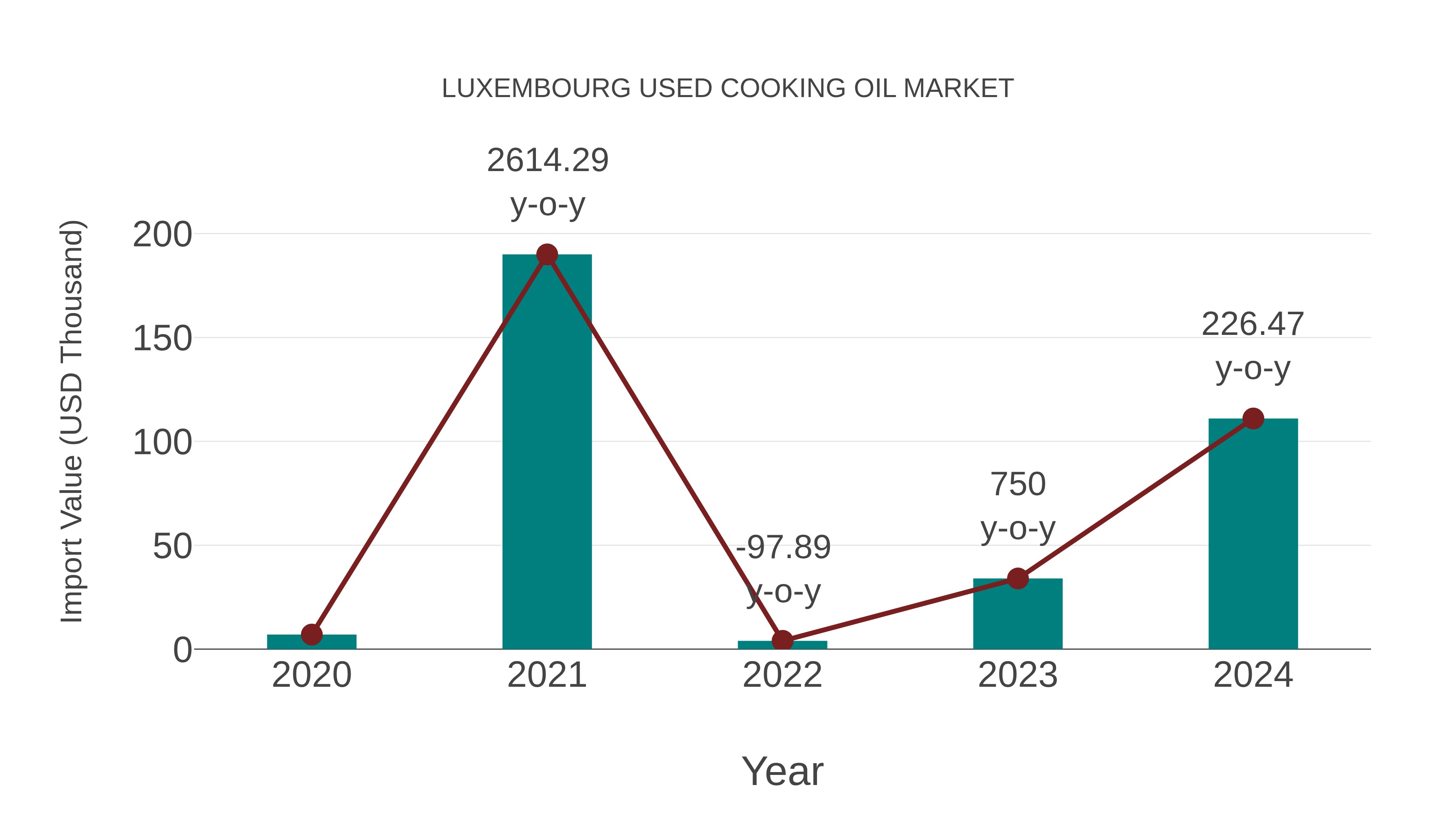Luxembourg Used Cooking Oil Market: Import Trend Analysis