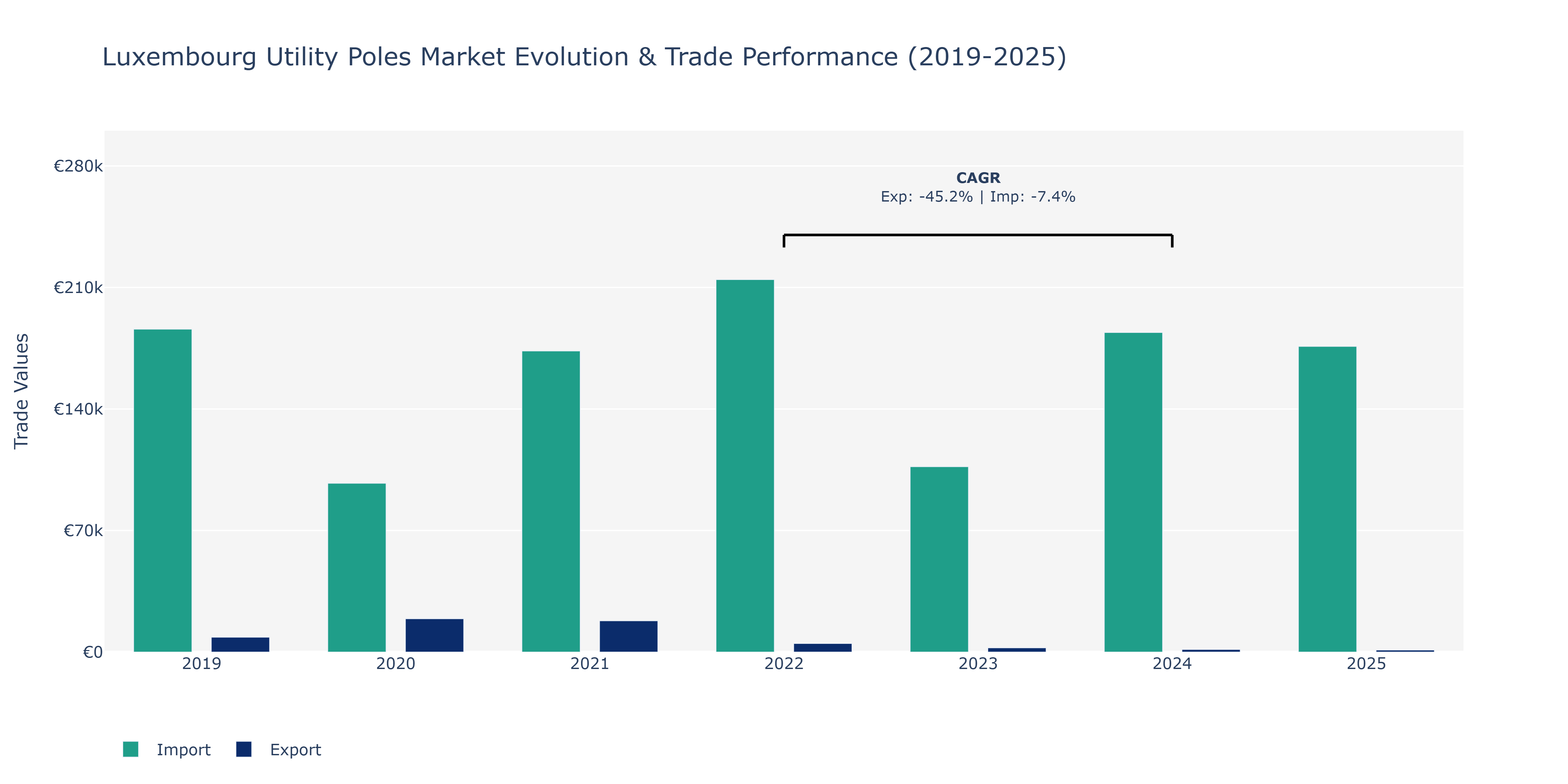 Luxembourg Utility Poles Market: Production & Trade Performance (2019-2025)