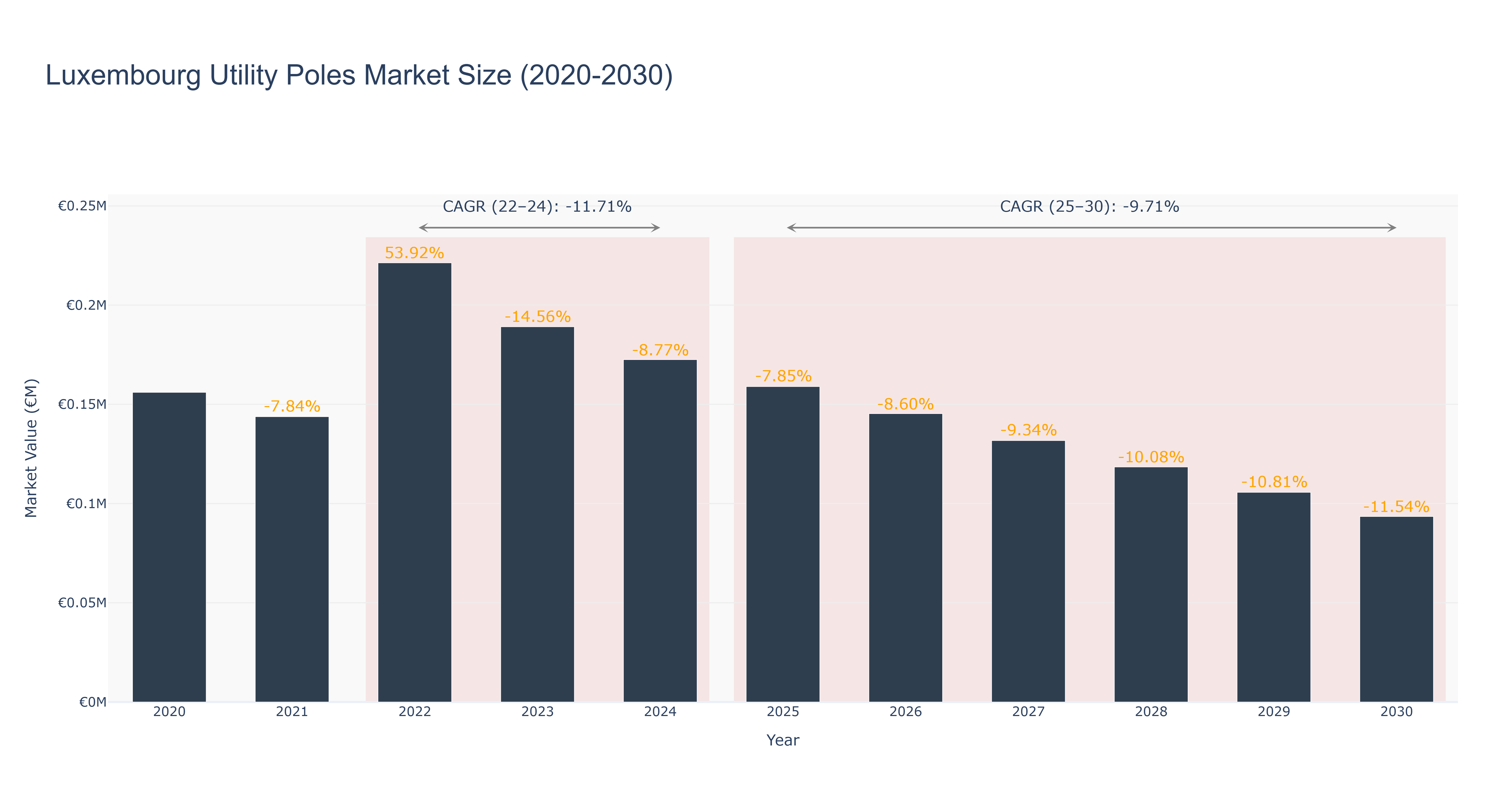 Luxembourg Utility Poles Market Size (2020-2030)