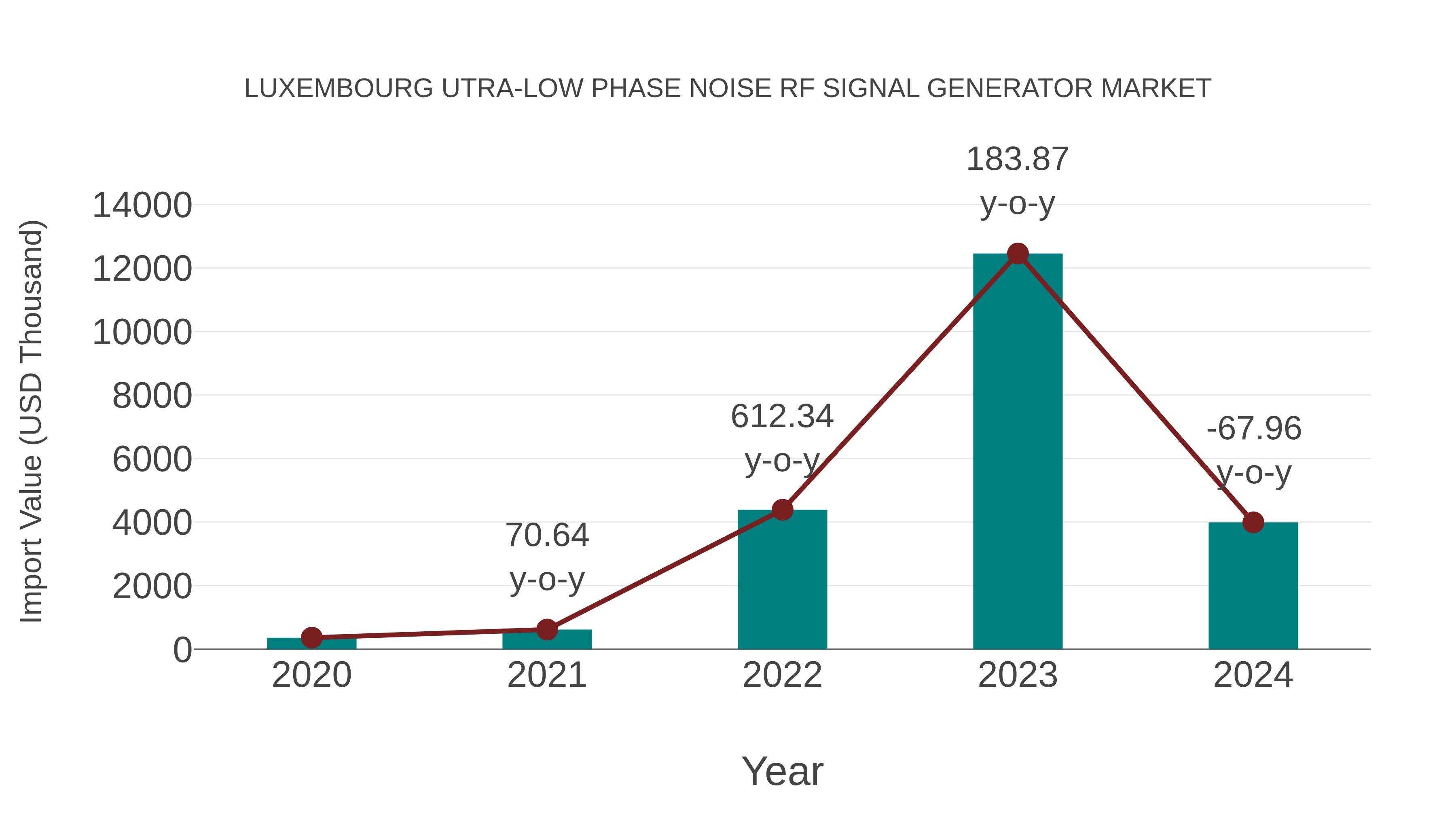 Luxembourg Utra-low Phase Noise Rf Signal Generator Market: Import Trend Analysis