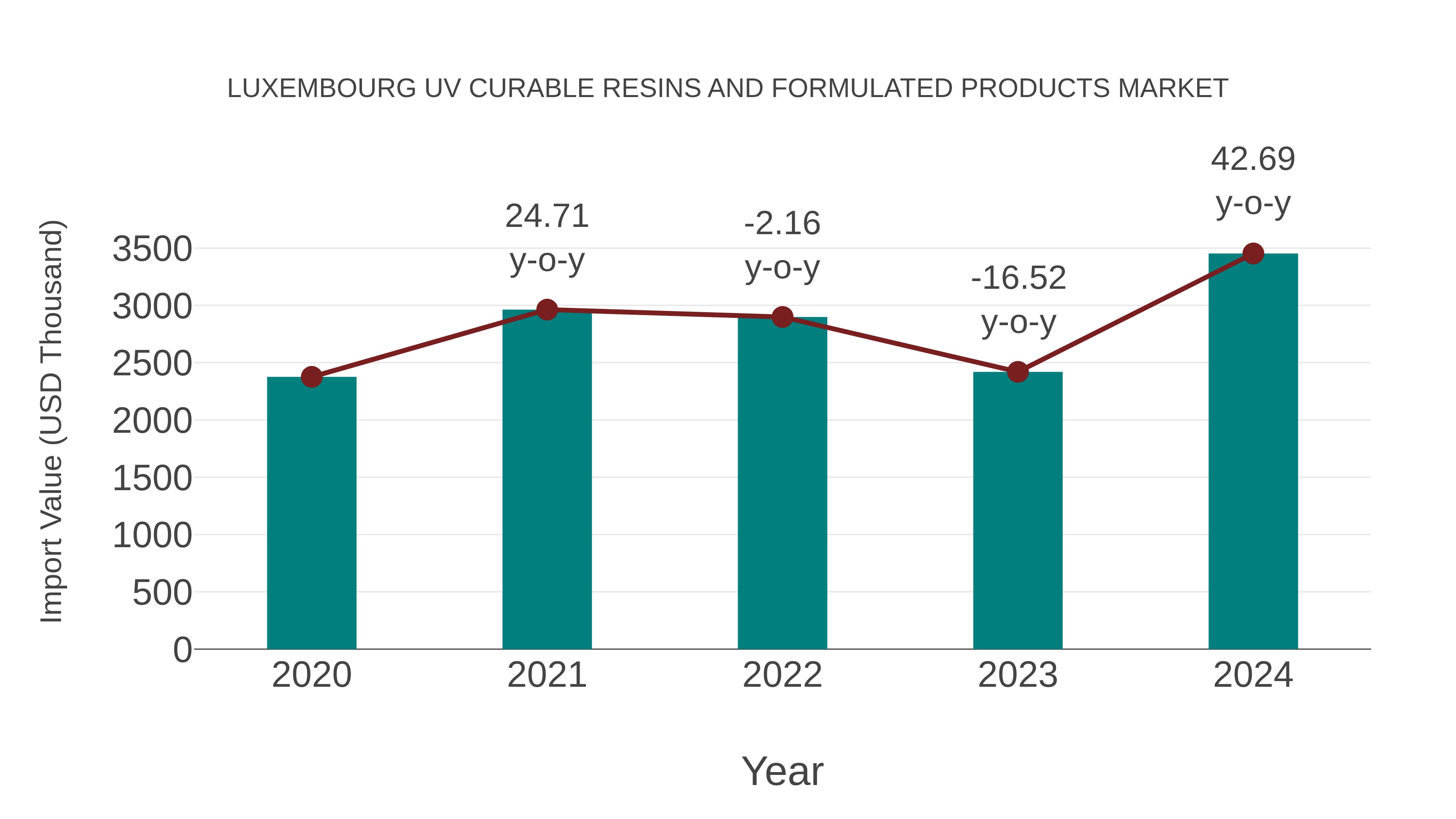 Luxembourg Uv Curable Resins and Formulated Products Market: Import Trend Analysis