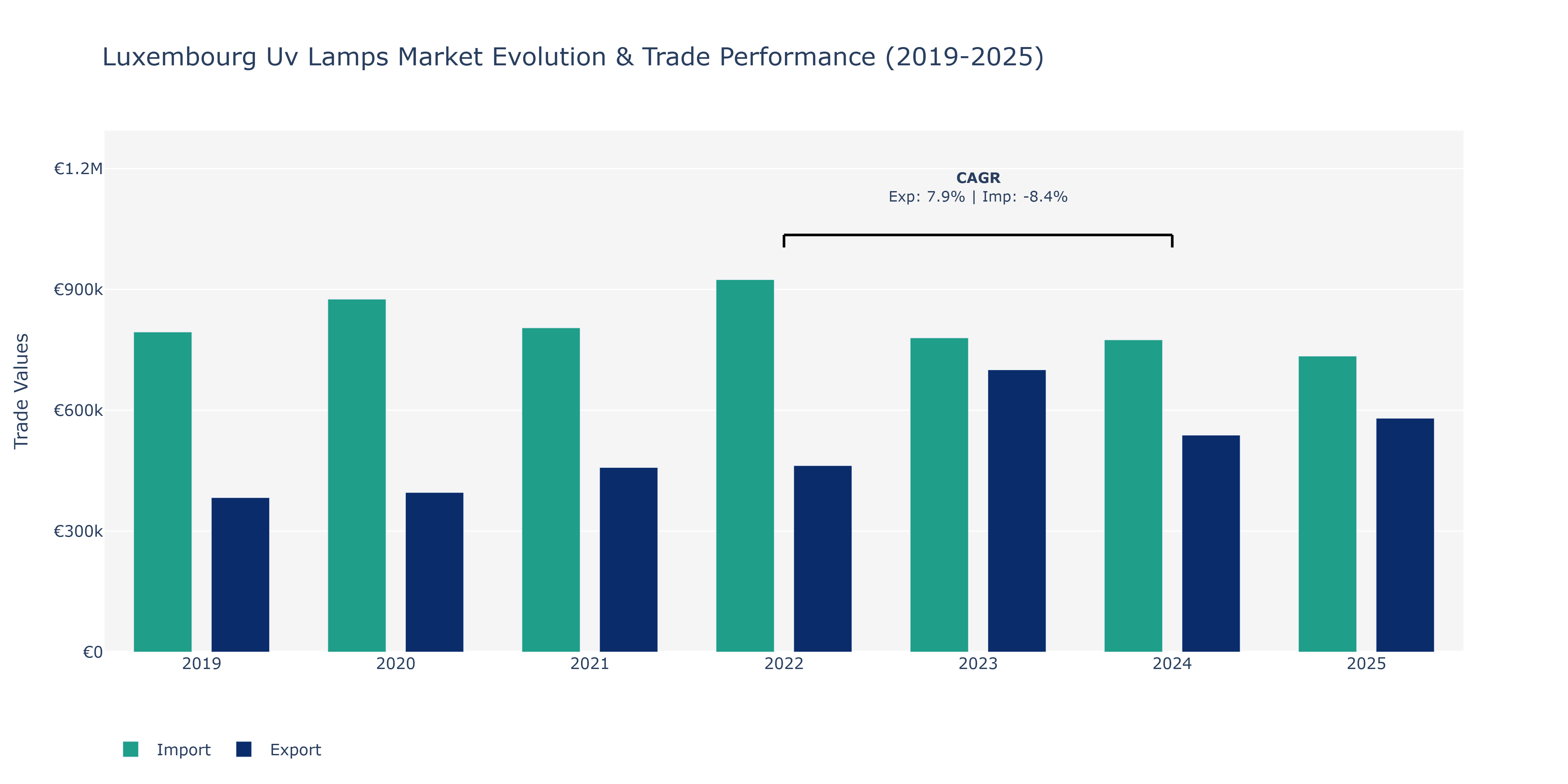 Luxembourg Uv Lamps Market: Production & Trade Performance (2019-2025) Size