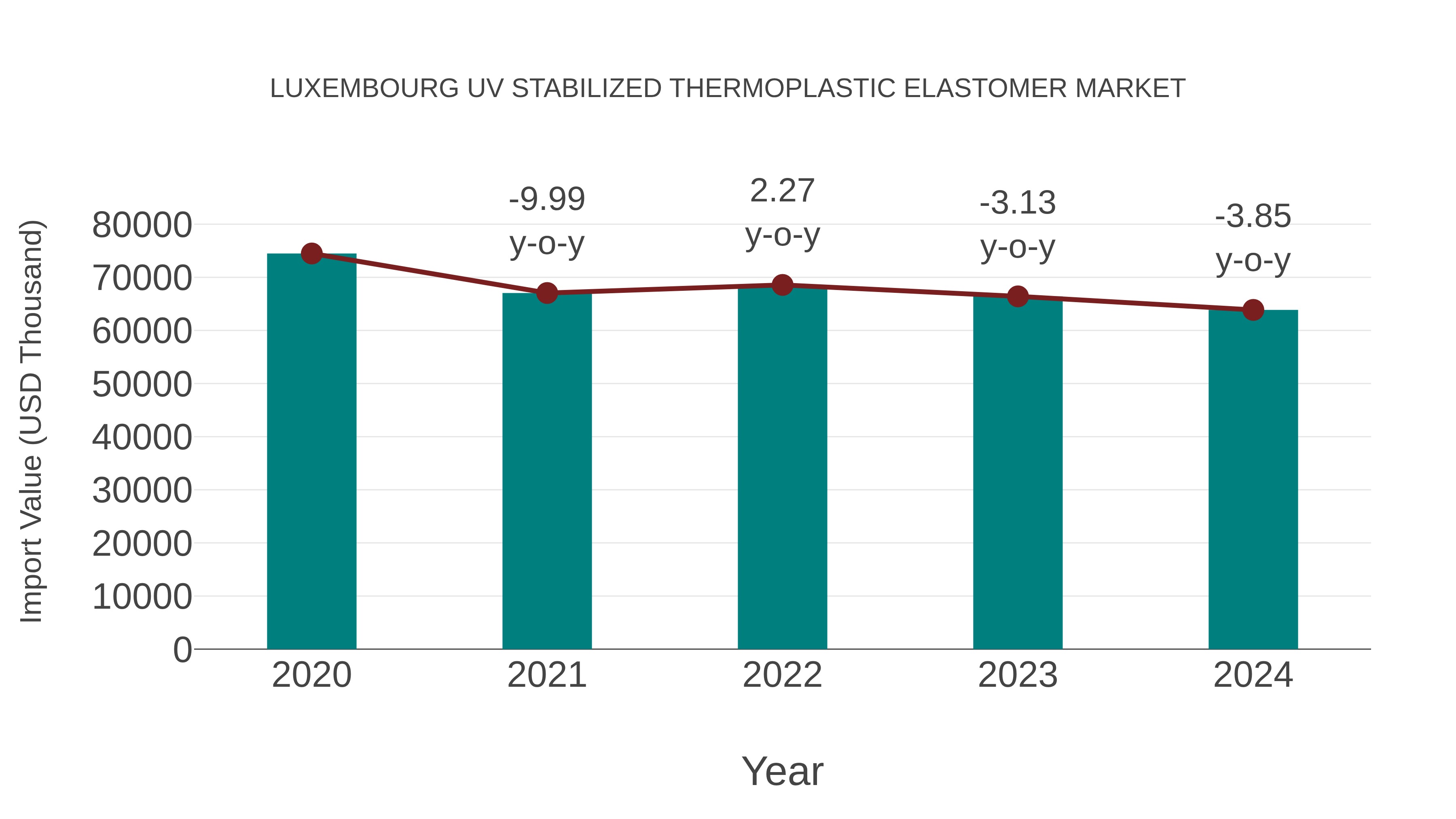  Luxembourg Uv Stabilized Thermoplastic Elastomer Market: Import Trend Analysis