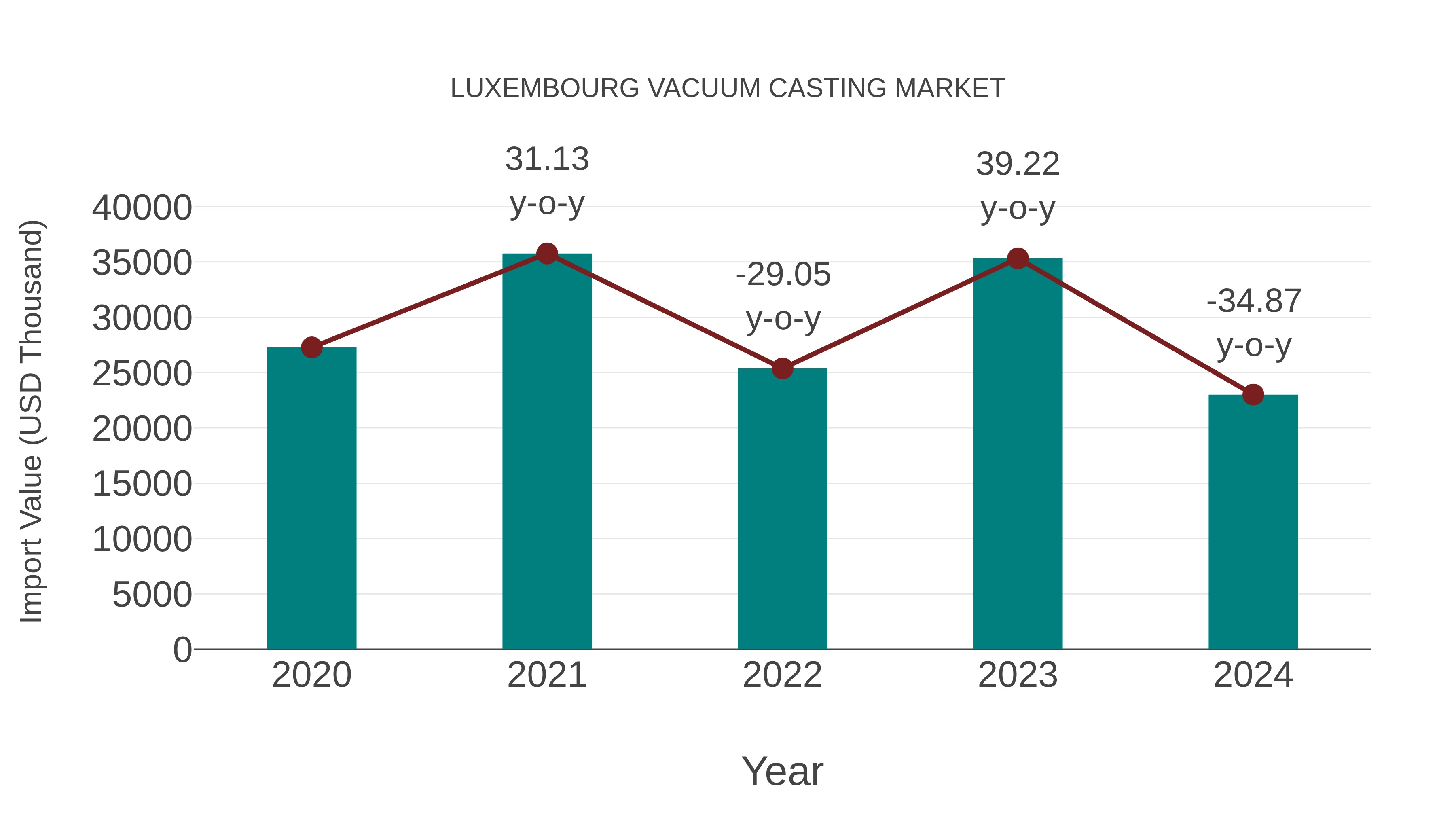  Luxembourg Vacuum Casting Market: Import Trend Analysis