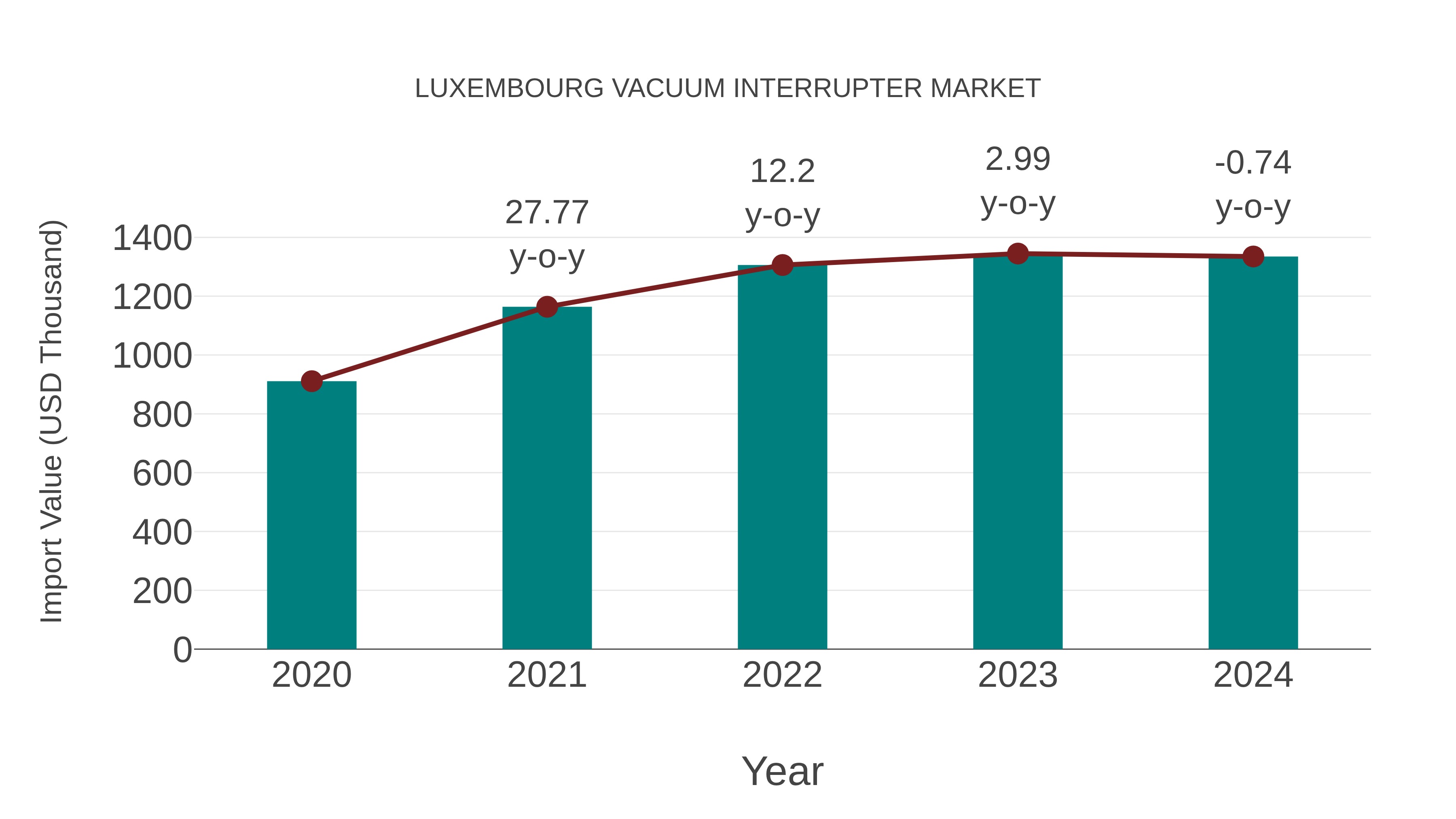 Luxembourg Vacuum Interrupter Market: Import Trend Analysis