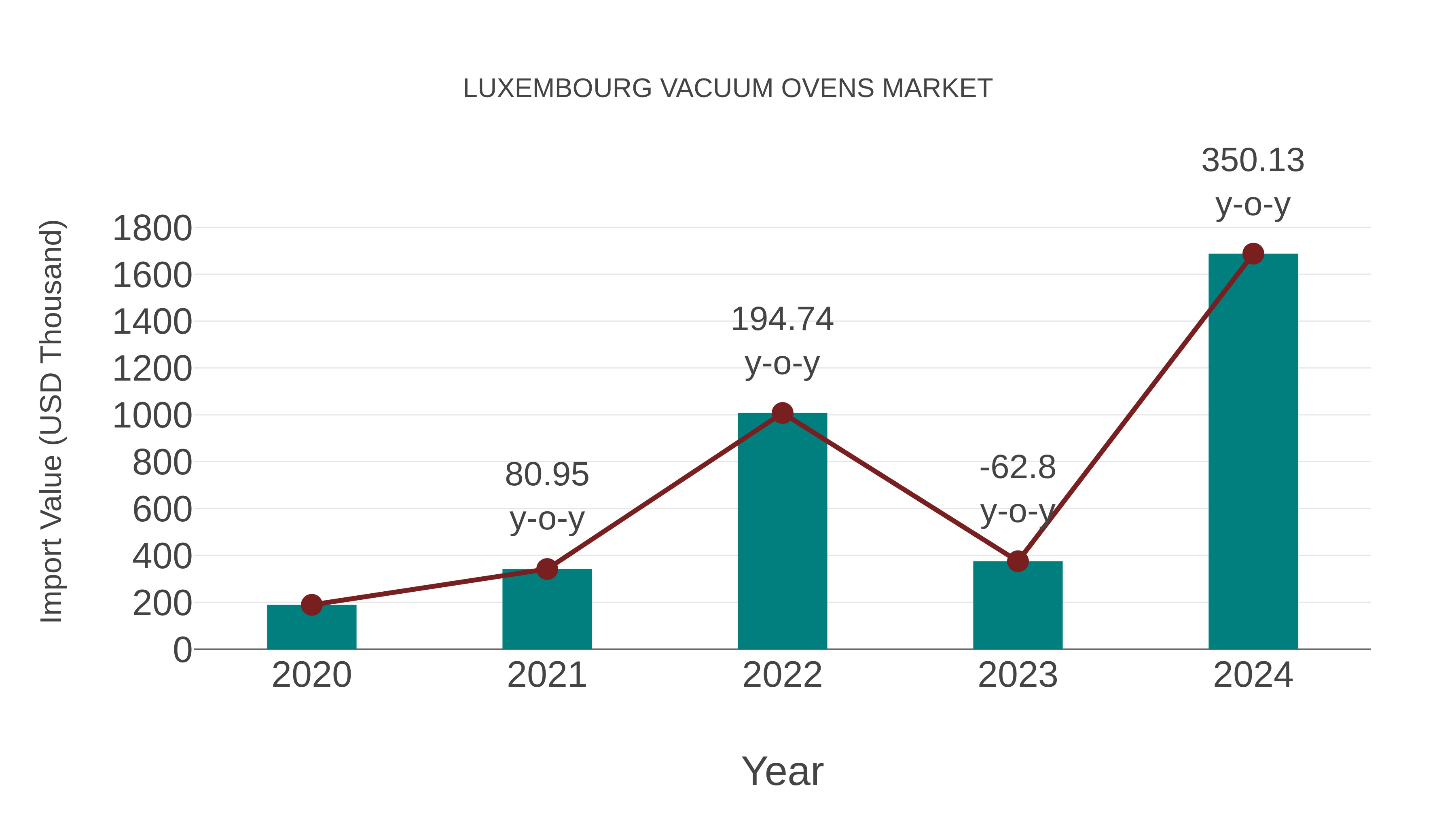 Luxembourg Vacuum Ovens Market: Import Trend Analysis