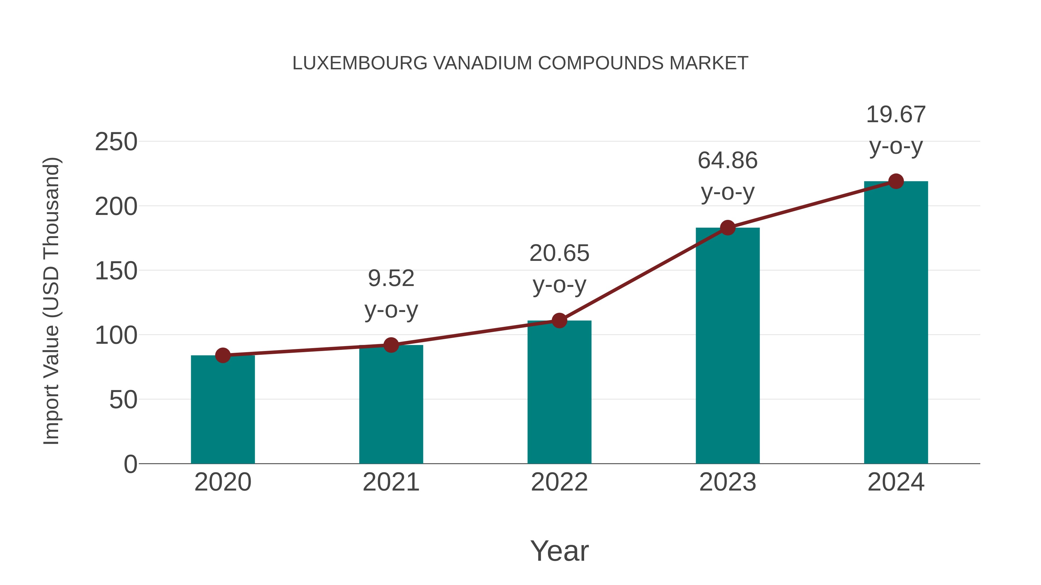  Luxembourg Vanadium Compounds Market: Import Trend Analysis