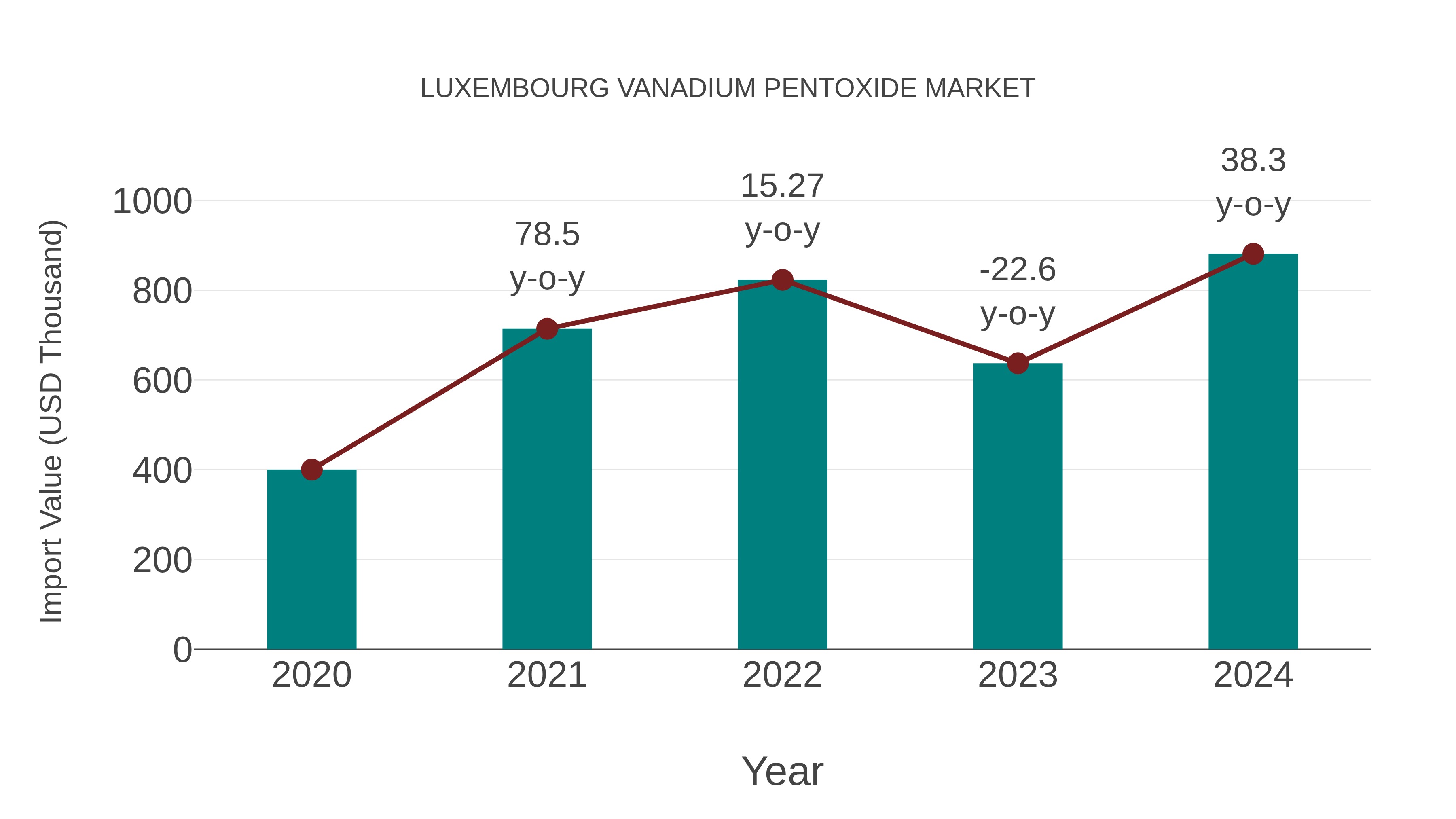 Luxembourg Vanadium Pentoxide Market: Import Trend Analysis