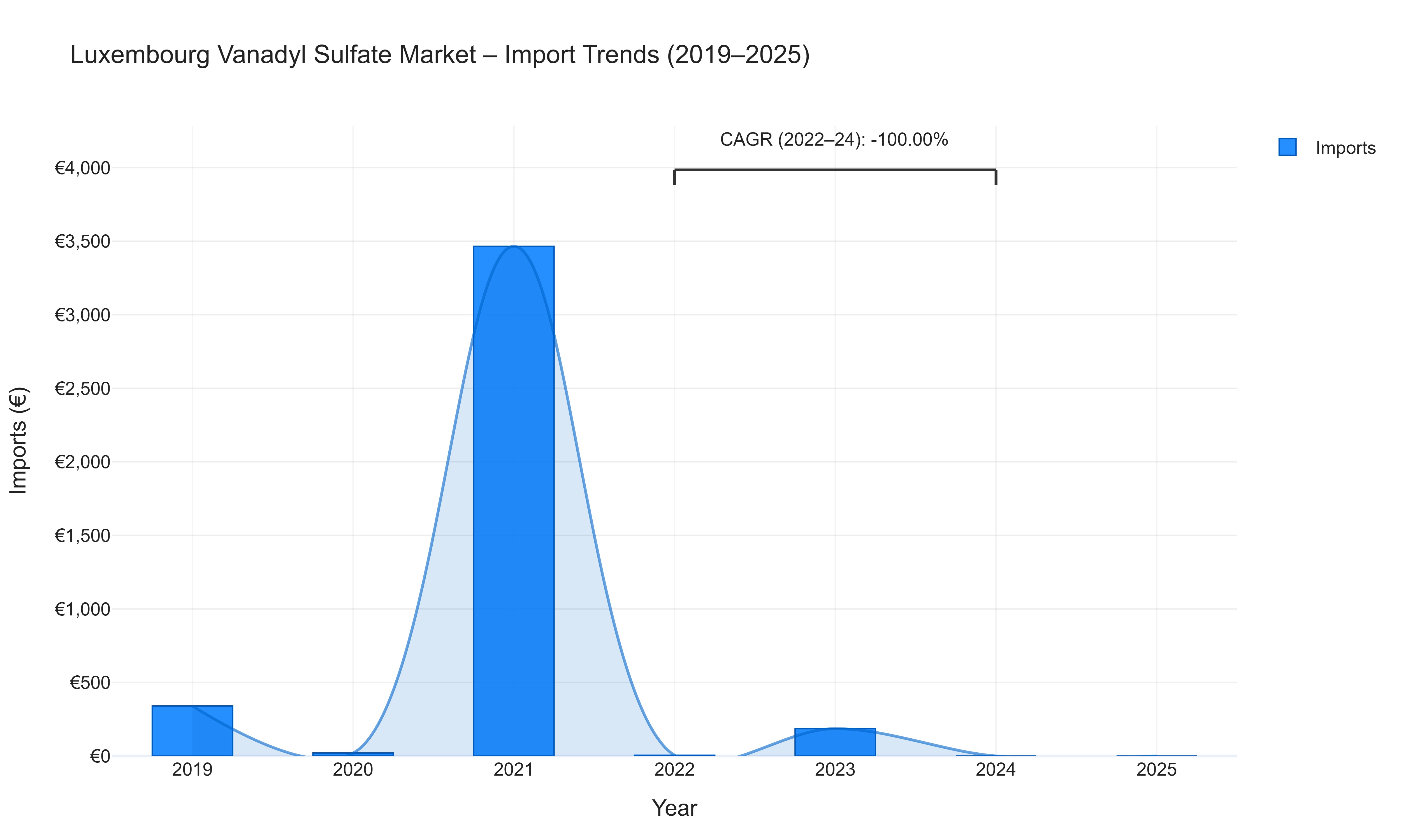 Luxembourg Vanadyl Sulfate Market - Import Trends (2019-2025)