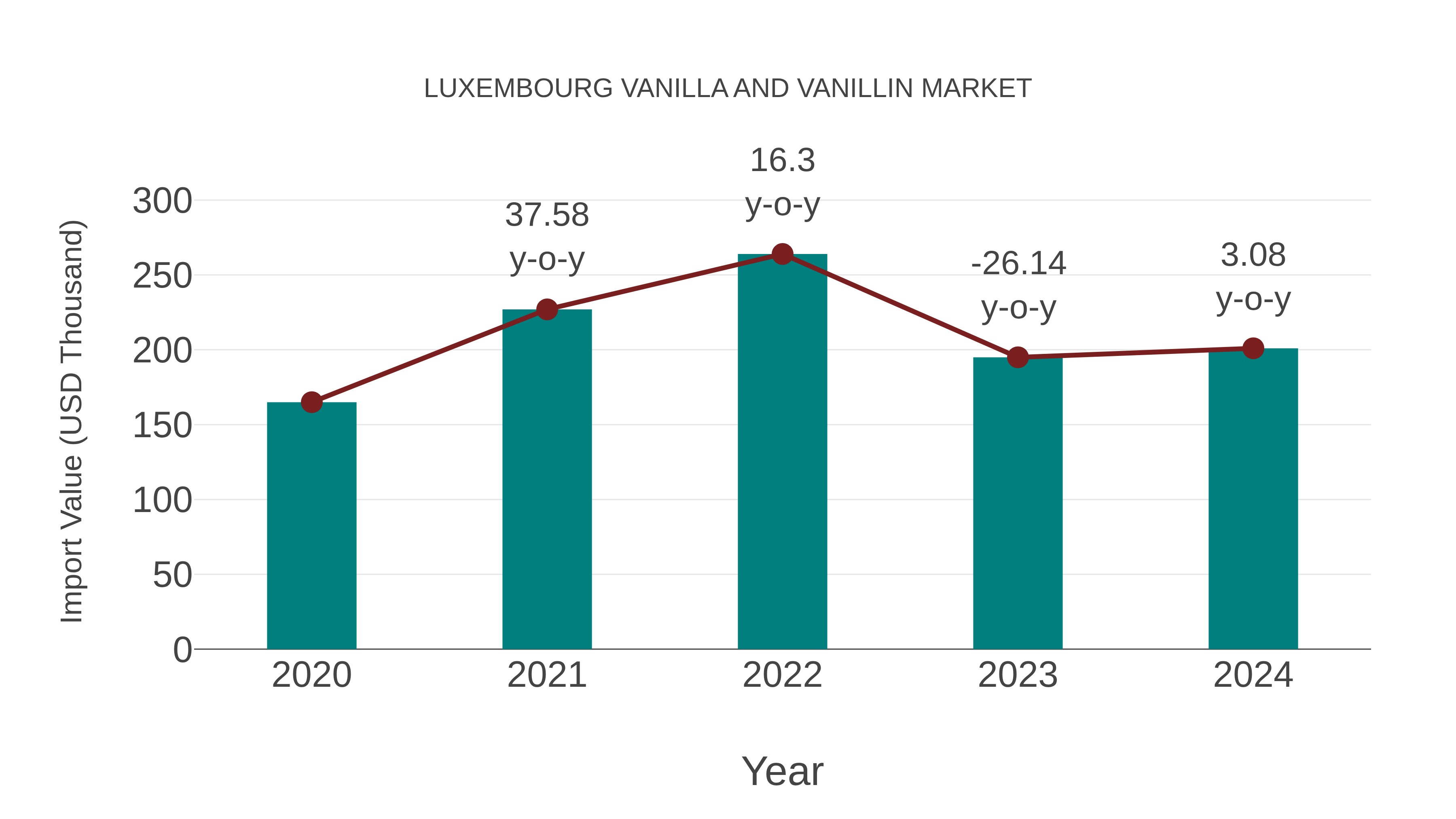  Luxembourg Vanilla and Vanillin Market: Import Trend Analysis