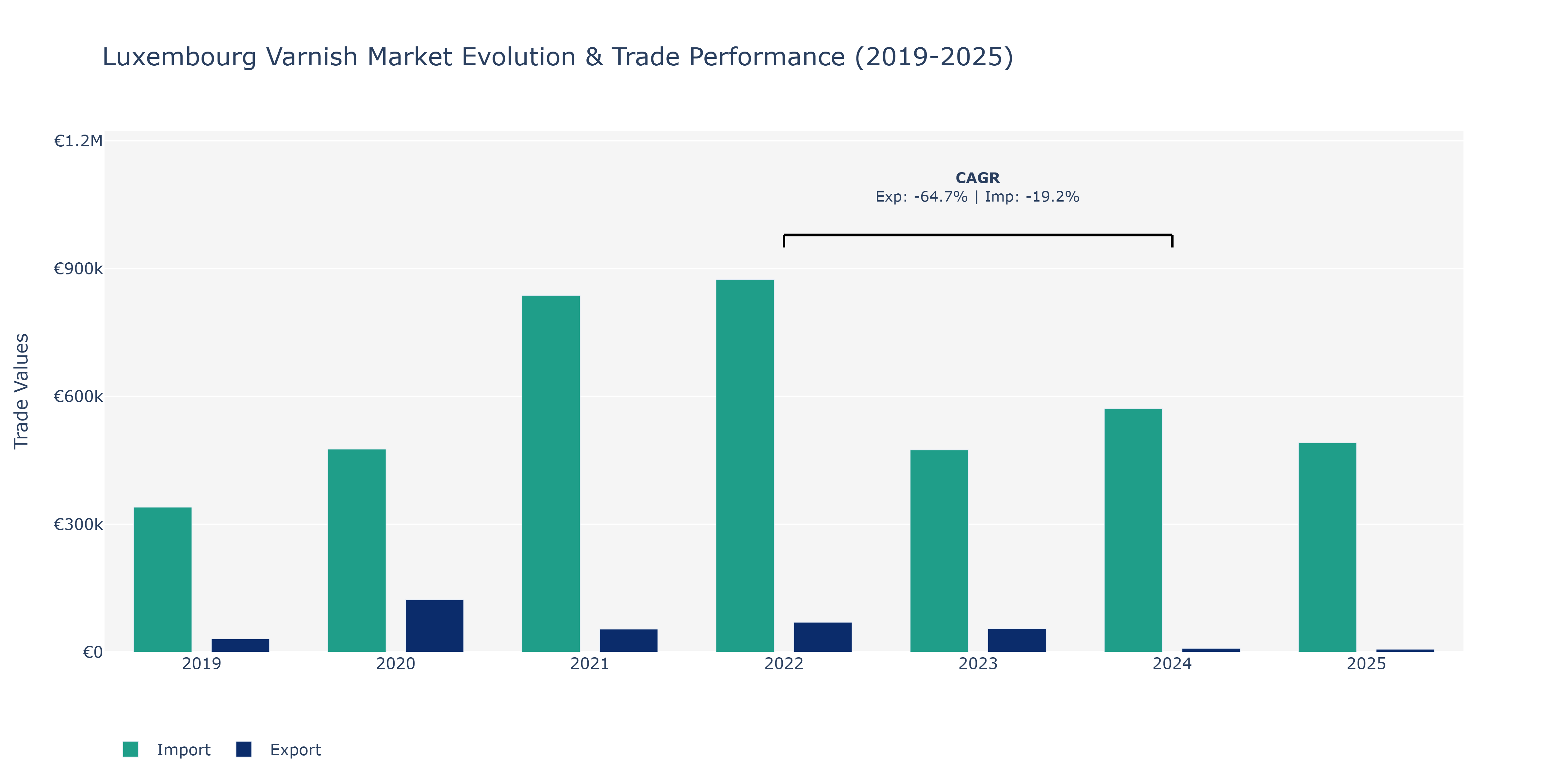 Luxembourg Varnish Market: Production & Trade Performance (2019-2025)