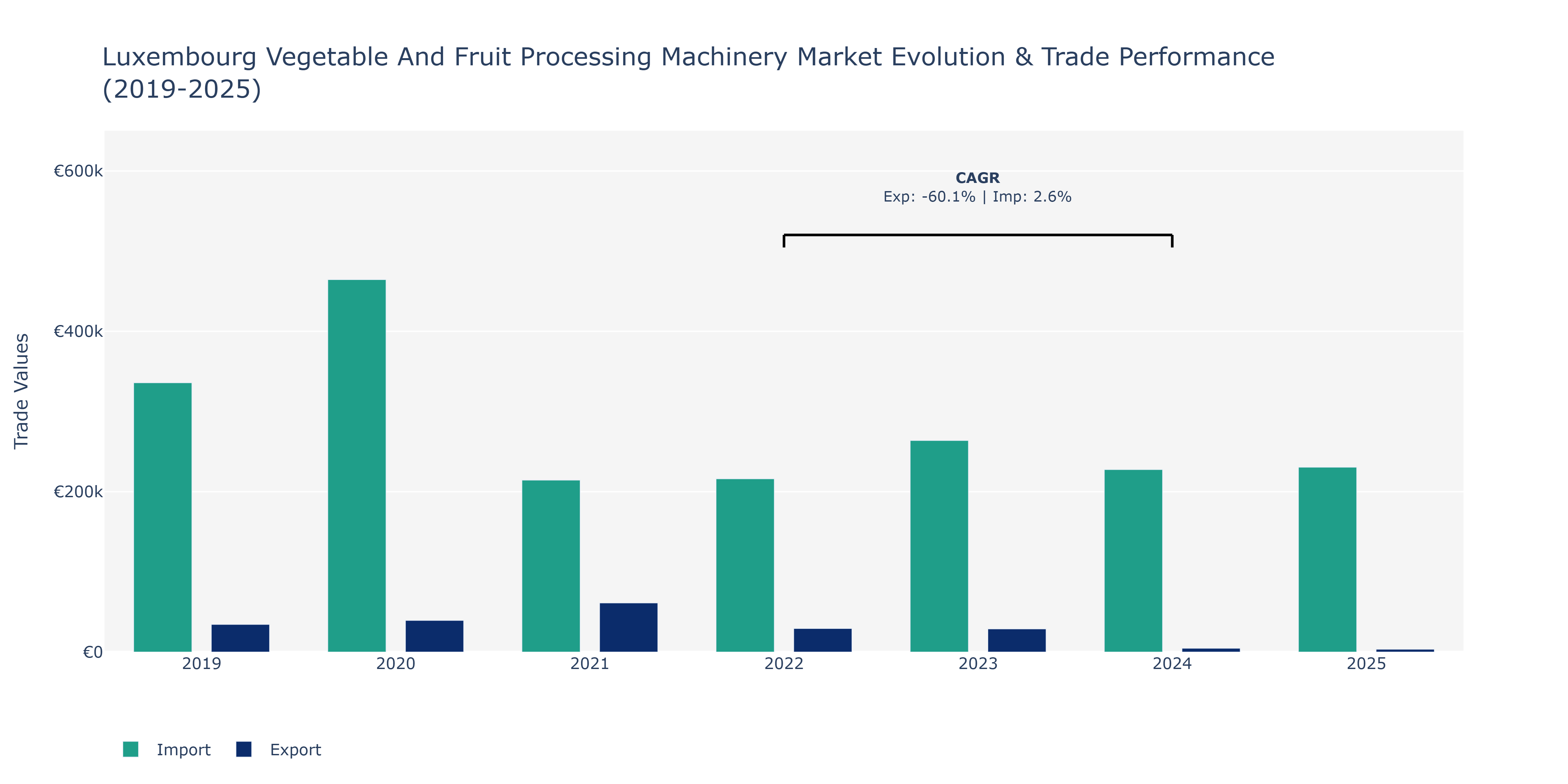 Luxembourg Vegetable And Fruit Processing Machinery Market: Production & Trade Performance (2019-2025)