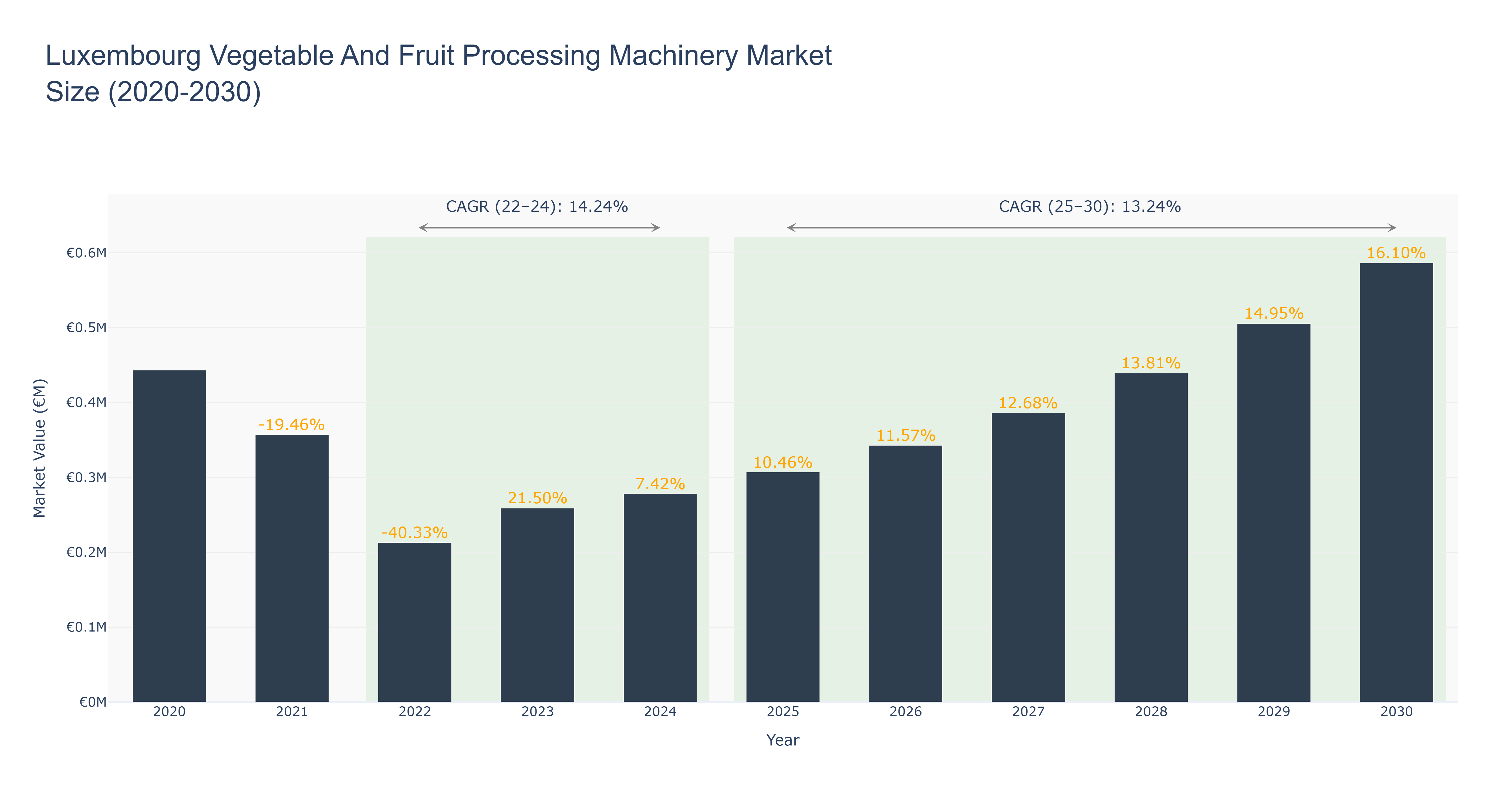 Luxembourg Vegetable And Fruit Processing Machinery Market Size (2020-2030)