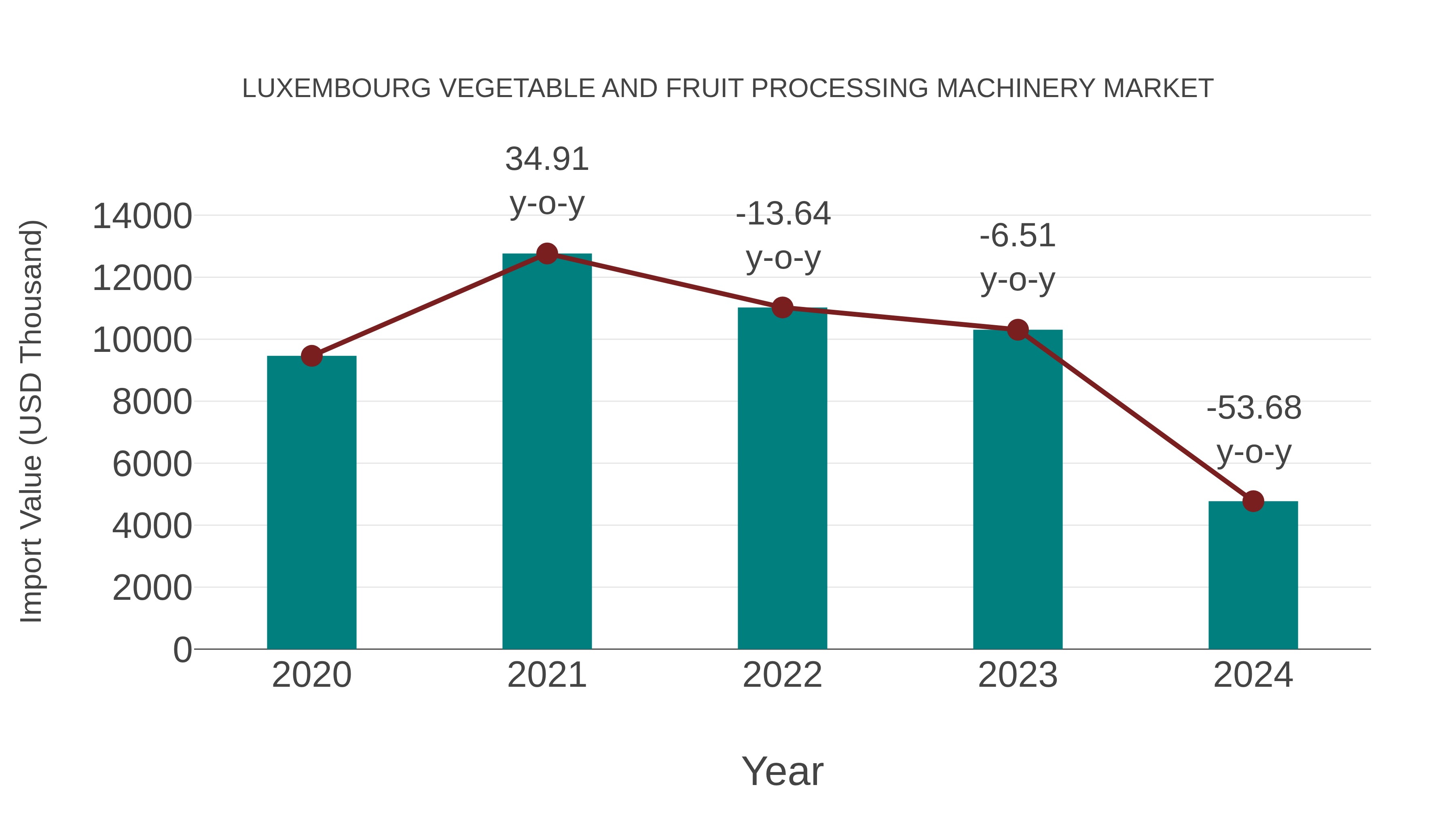 Luxembourg Vegetable and Fruit Processing Machinery Market: Import Trend Analysis