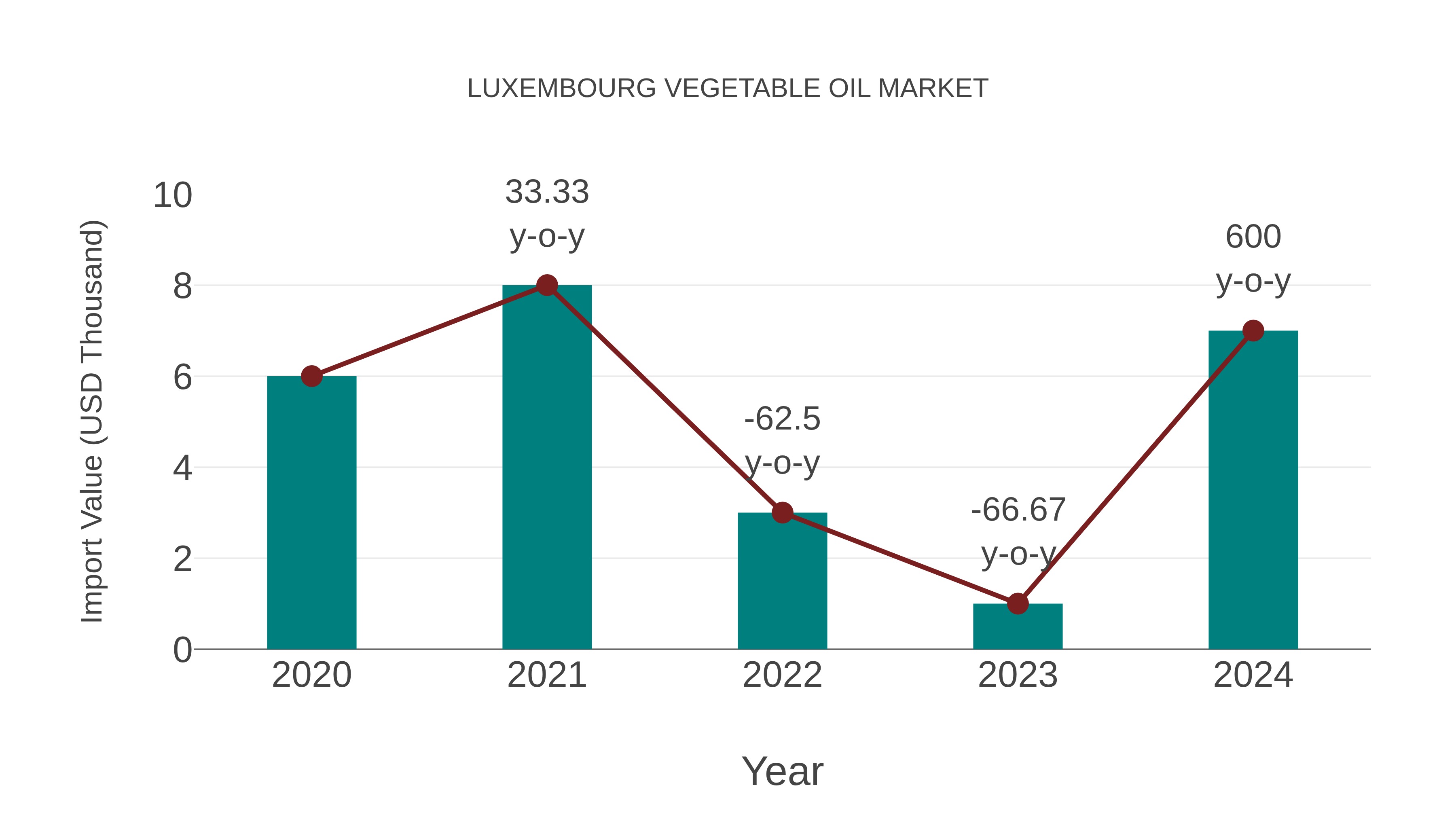  Luxembourg Vegetable Oil Market: Import Trend Analysis