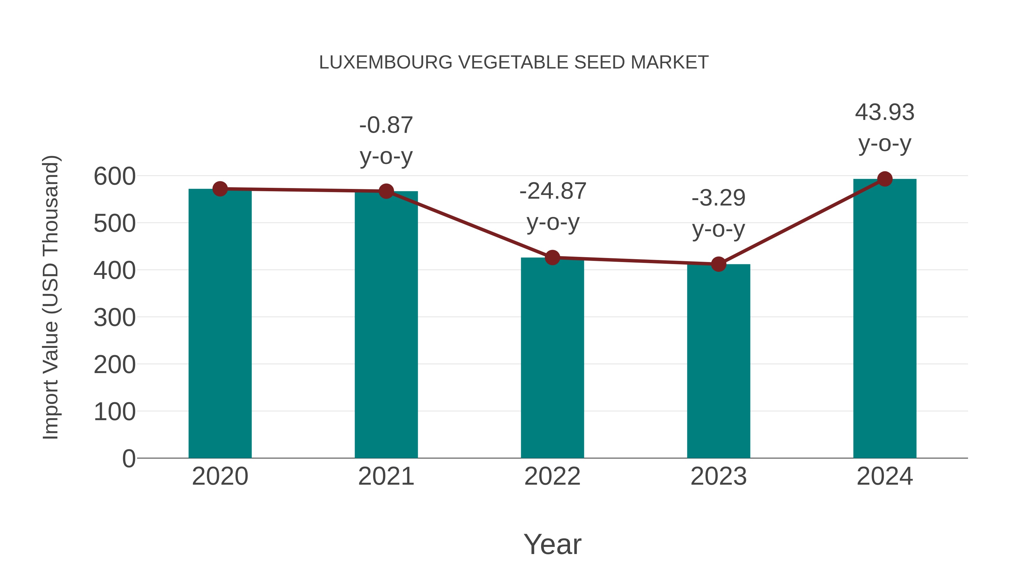  Luxembourg Vegetable Seed Market: Import Trend Analysis