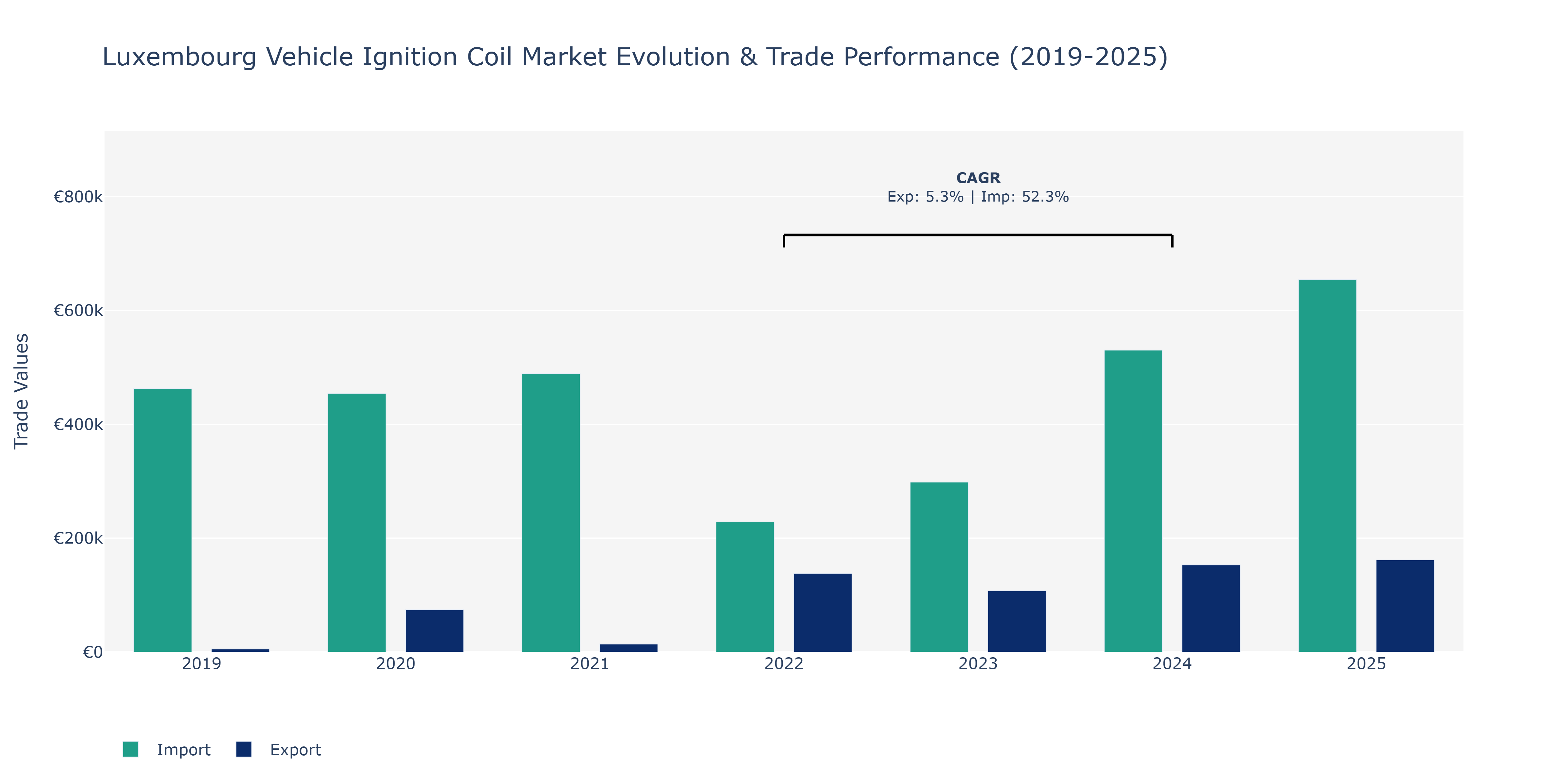 Luxembourg Vehicle Ignition Coil Market: Production & Trade Performance (2019-2025)