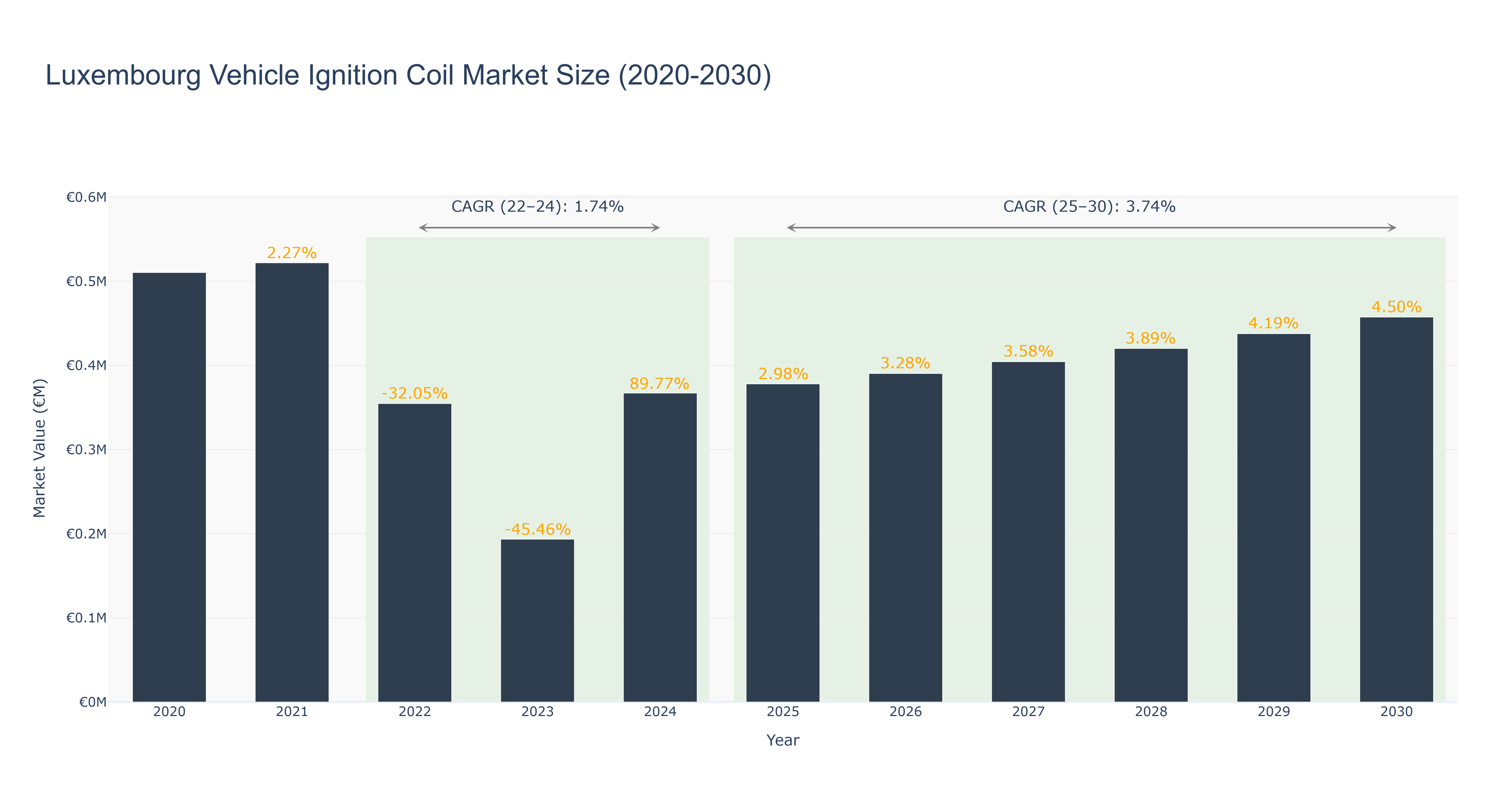 Luxembourg Vehicle Ignition Coil Market Size (2020-2030)