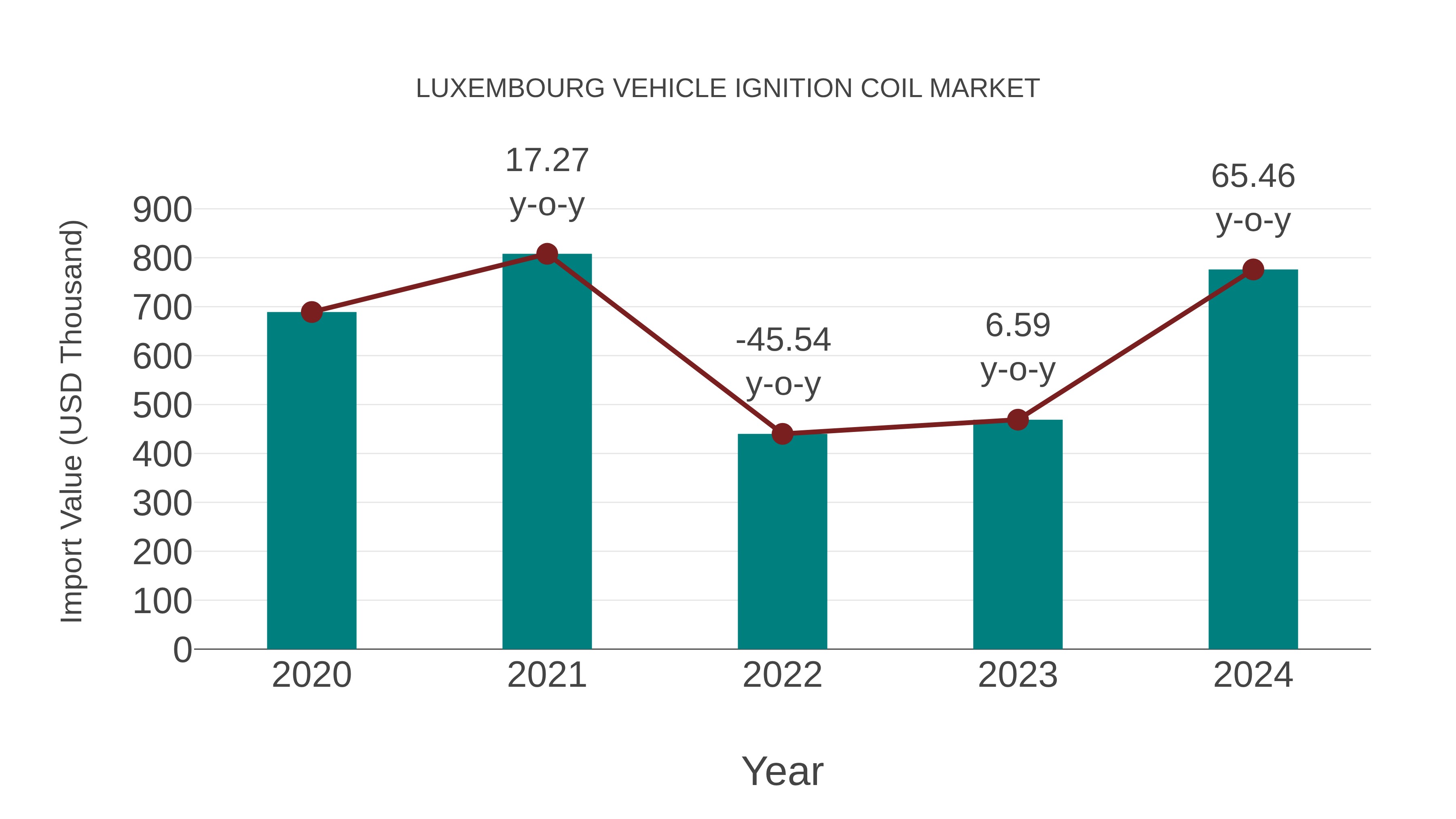  Luxembourg Vehicle Ignition Coil Market: Import Trend Analysis