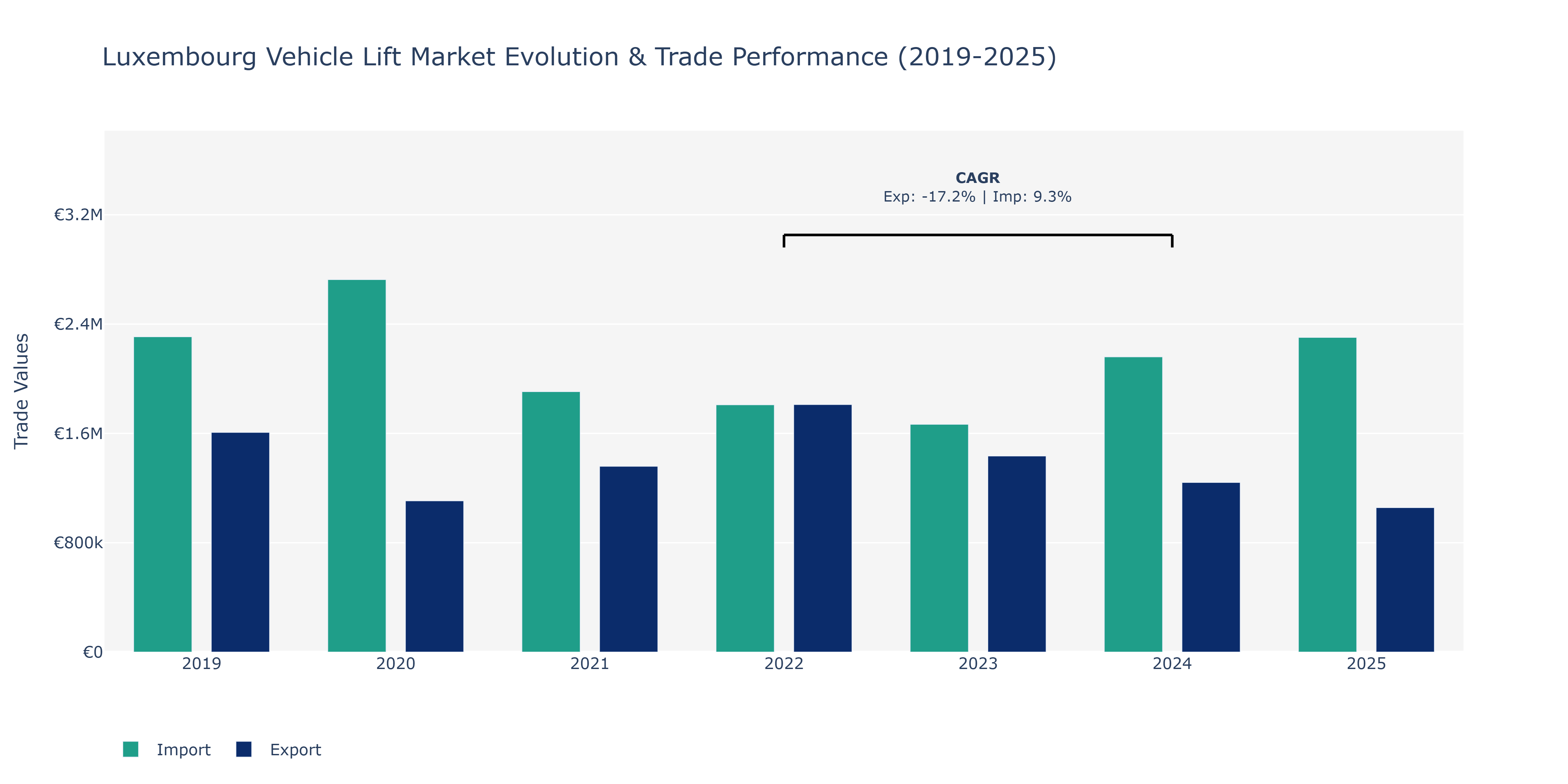 Luxembourg Vehicle Lift Market: Production & Trade Performance (2019-2025)