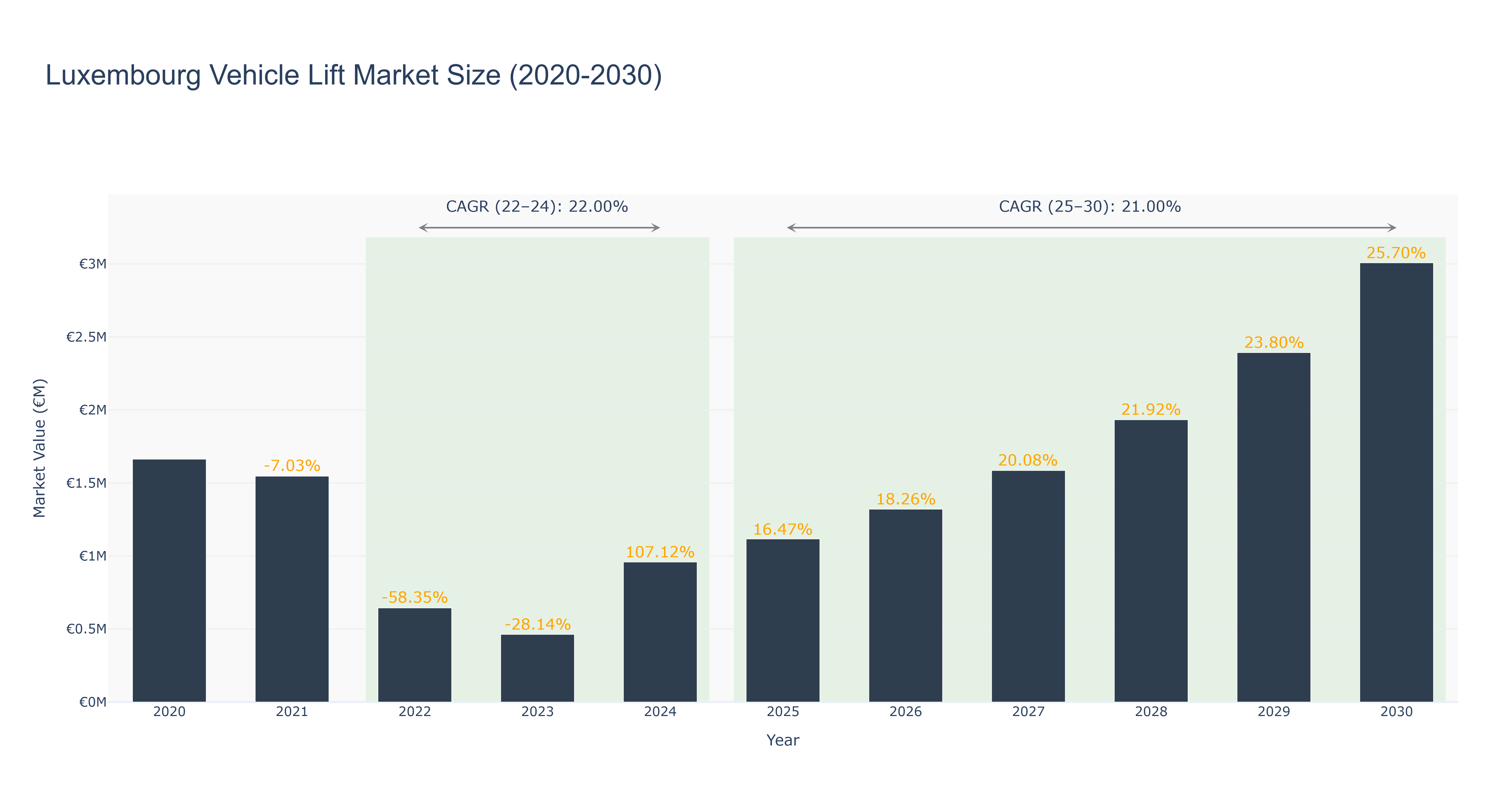 Luxembourg Vehicle Lift Market Size (2020-2030)