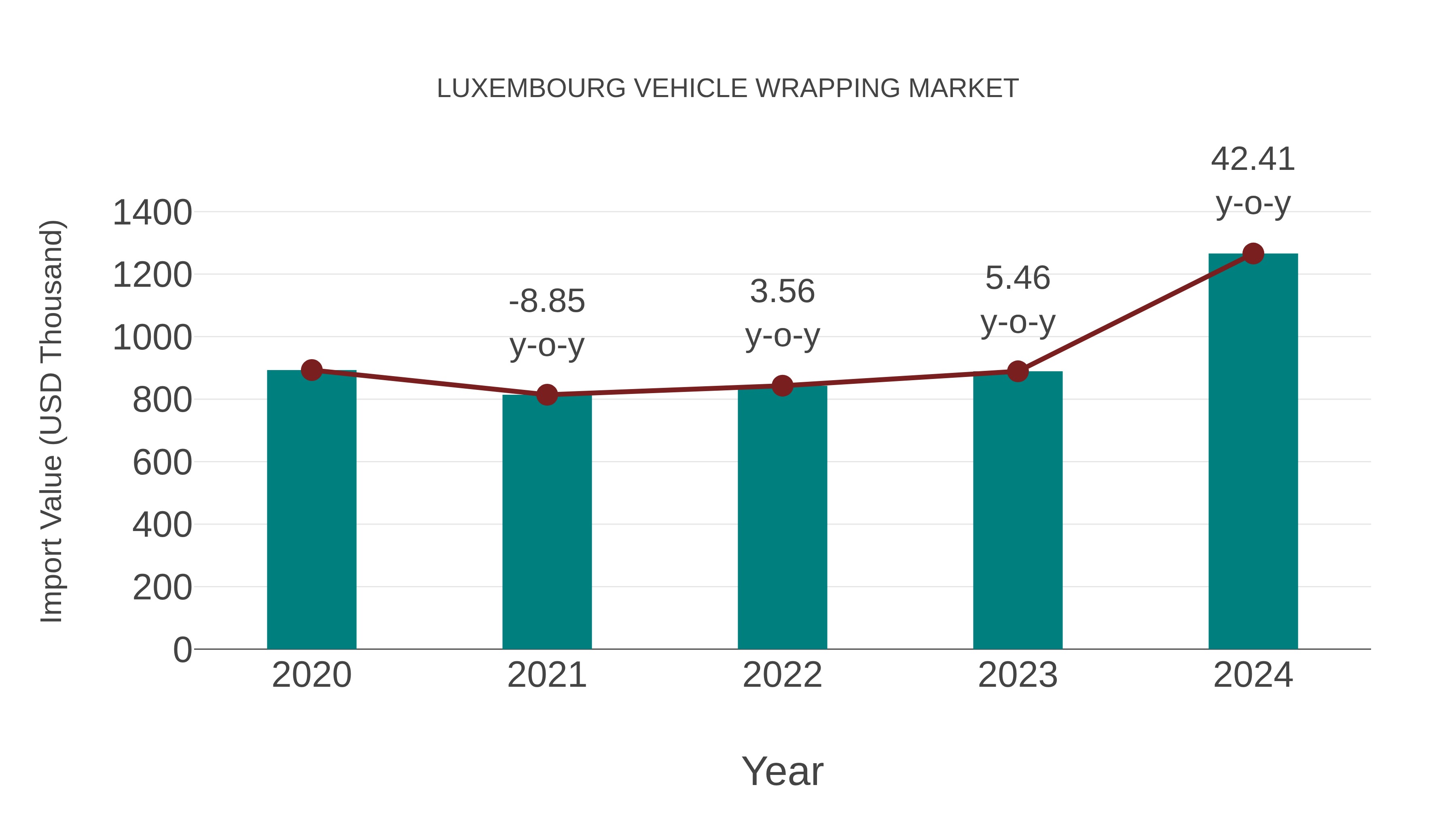  Luxembourg Vehicle Wrapping Market: Import Trend Analysis