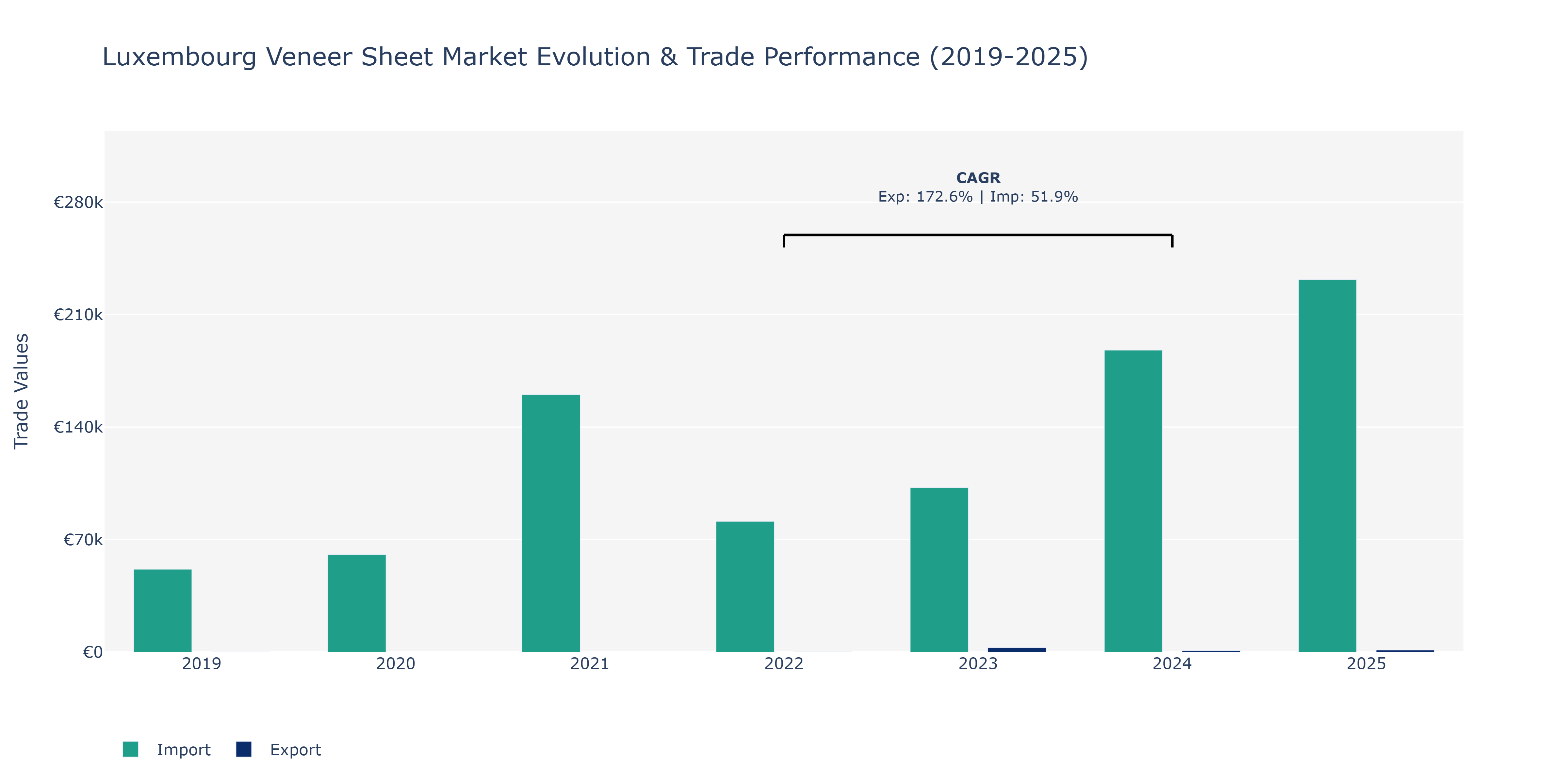 Luxembourg Veneer Sheet Market: Production & Trade Performance (2019-2025)