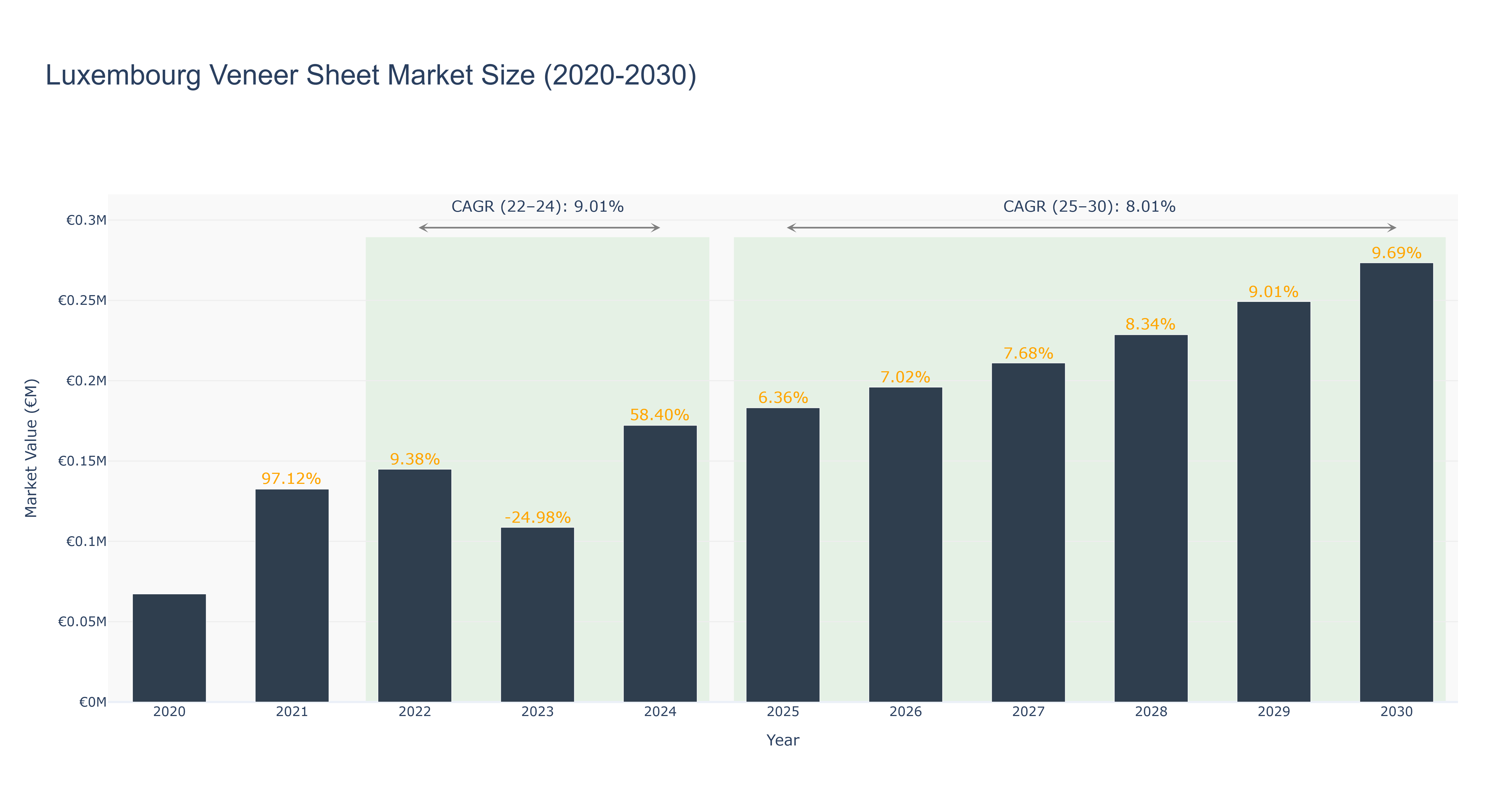 Luxembourg Veneer Sheet Market Size (2020-2030)