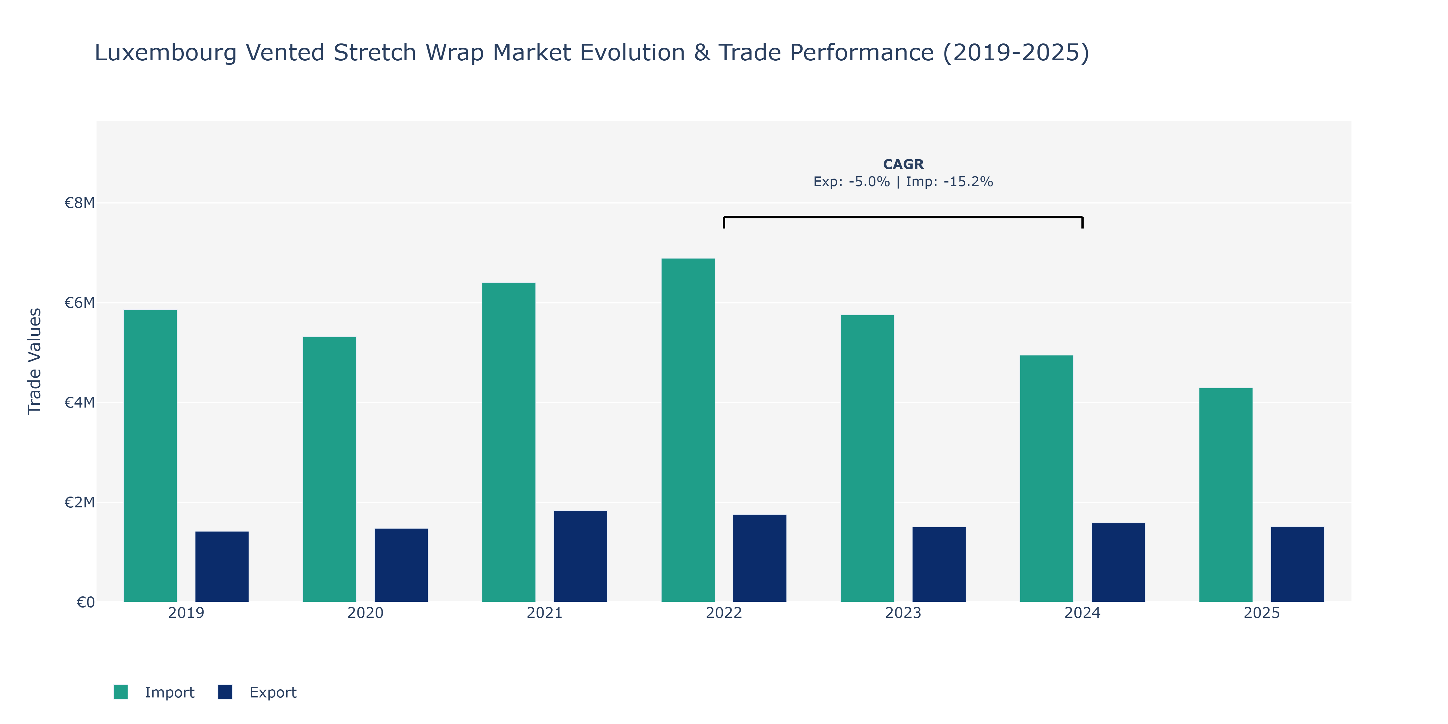 Luxembourg Vented Stretch Wrap Market: Production & Trade Performance (2019-2025)