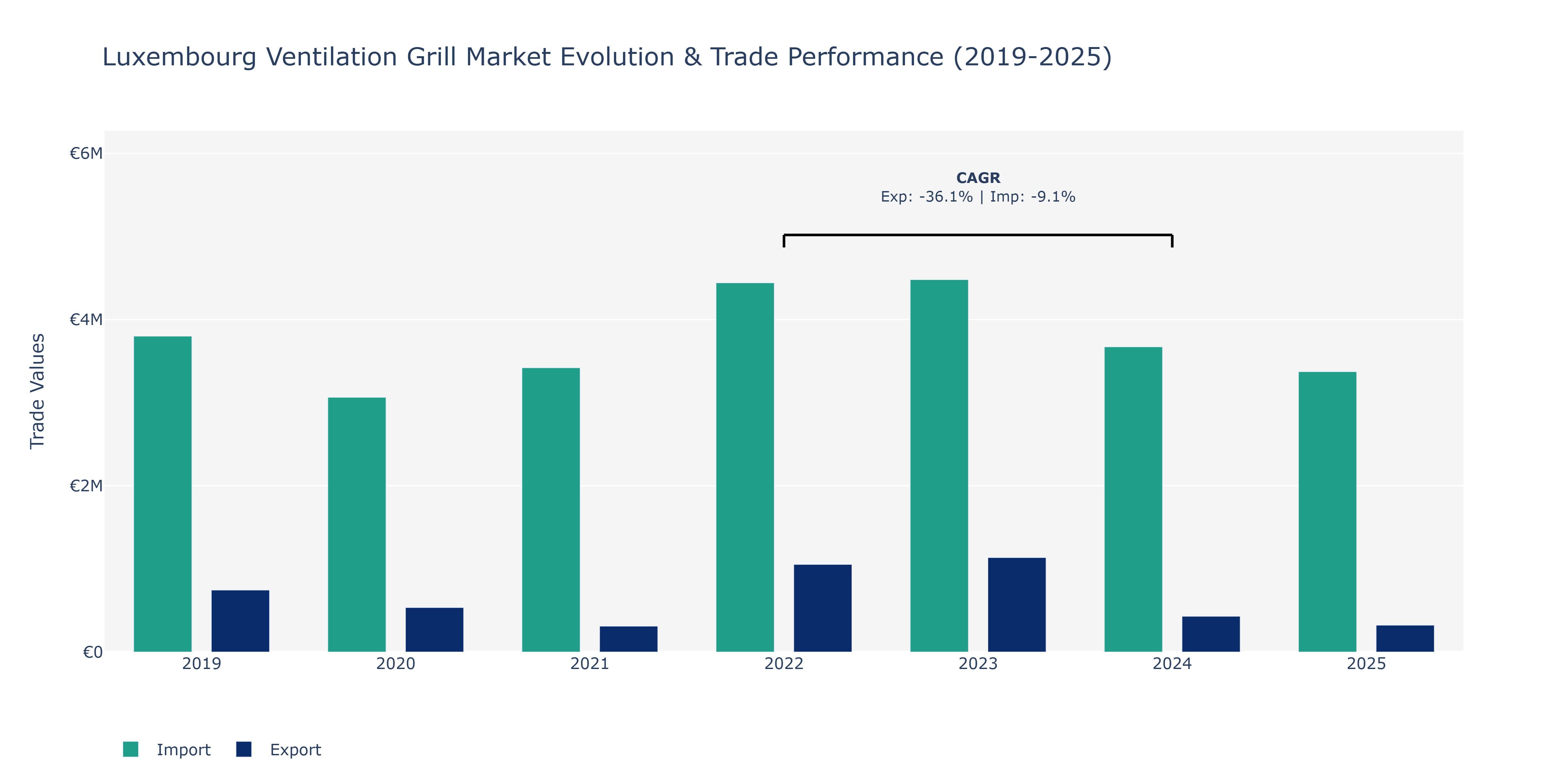 Luxembourg Ventilation Grill Market: Production & Trade Performance (2019-2025)