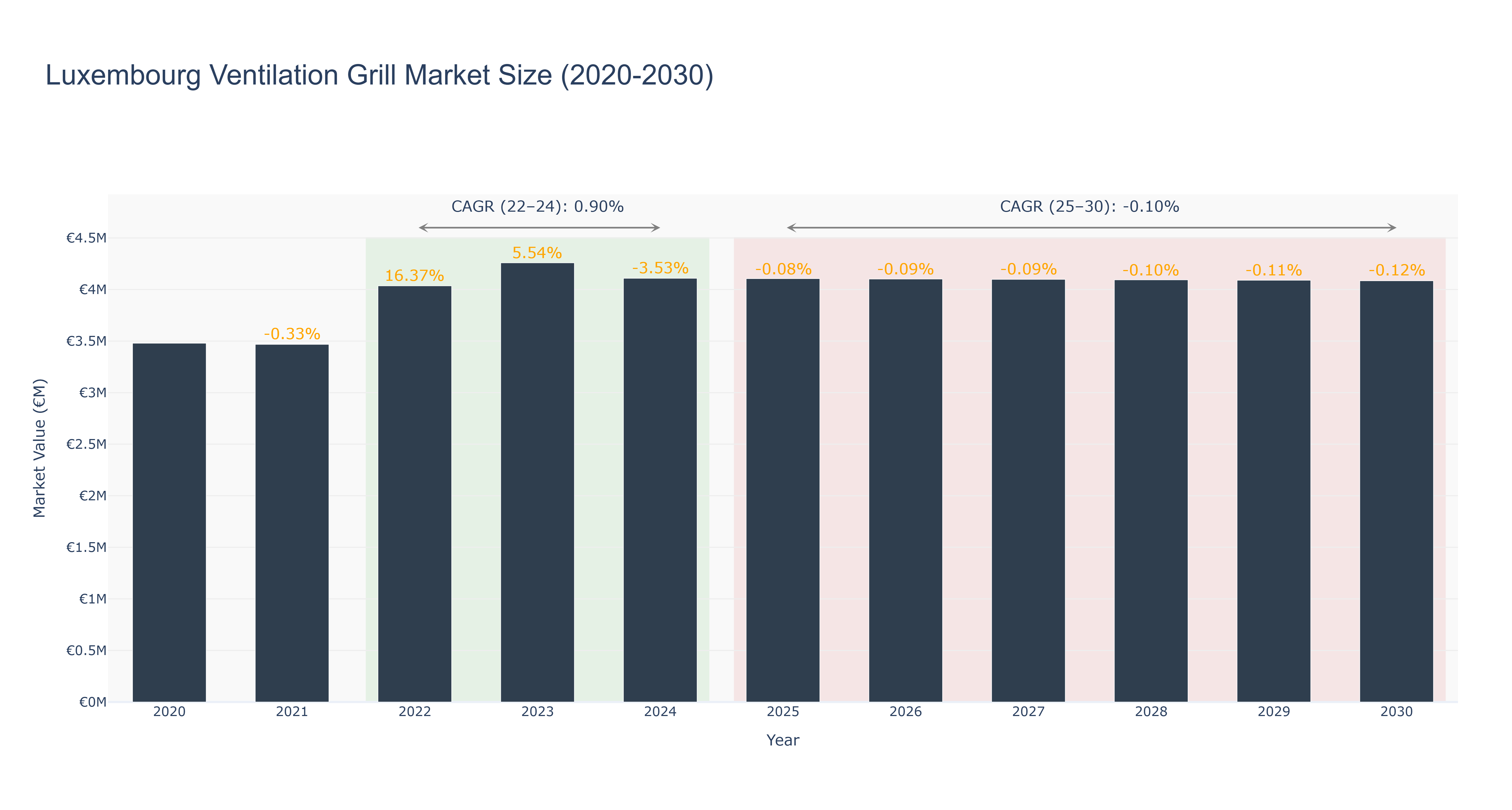Luxembourg Ventilation Grill Market Size (2020-2030)
