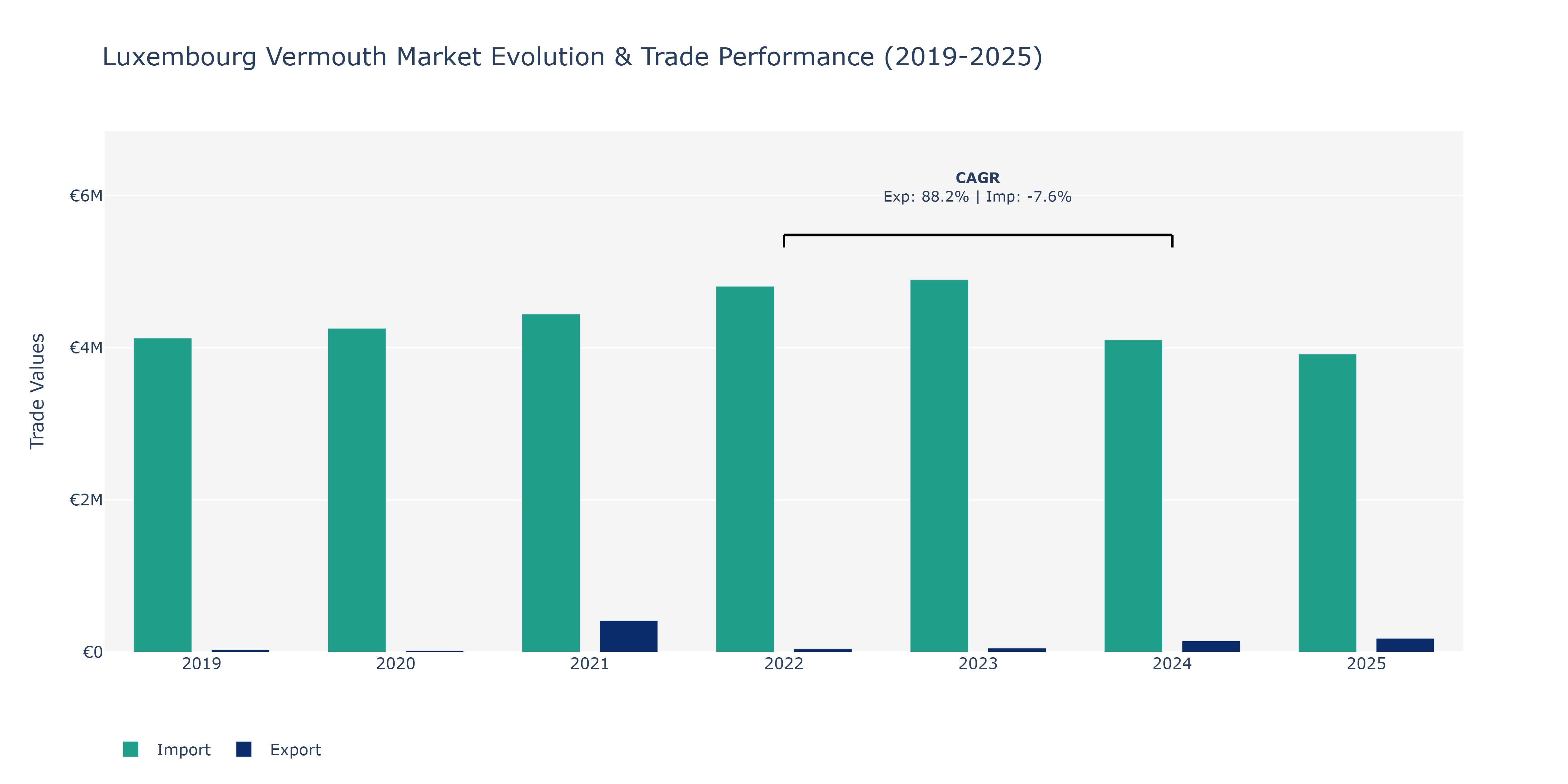 Luxembourg Vermouth Market: Production & Trade Performance (2019-2025)