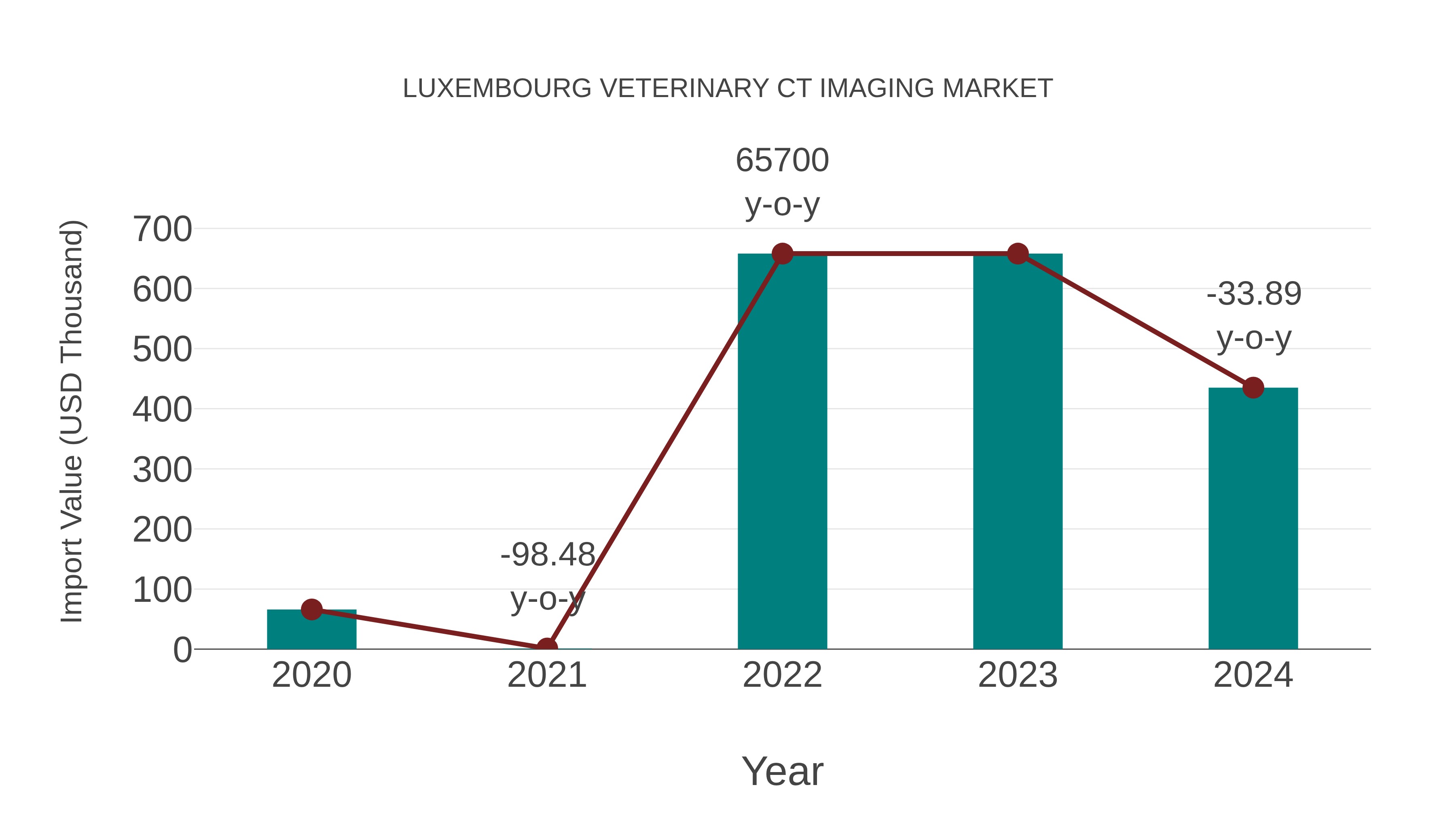  Luxembourg Veterinary Ct Imaging Market: Import Trend Analysis