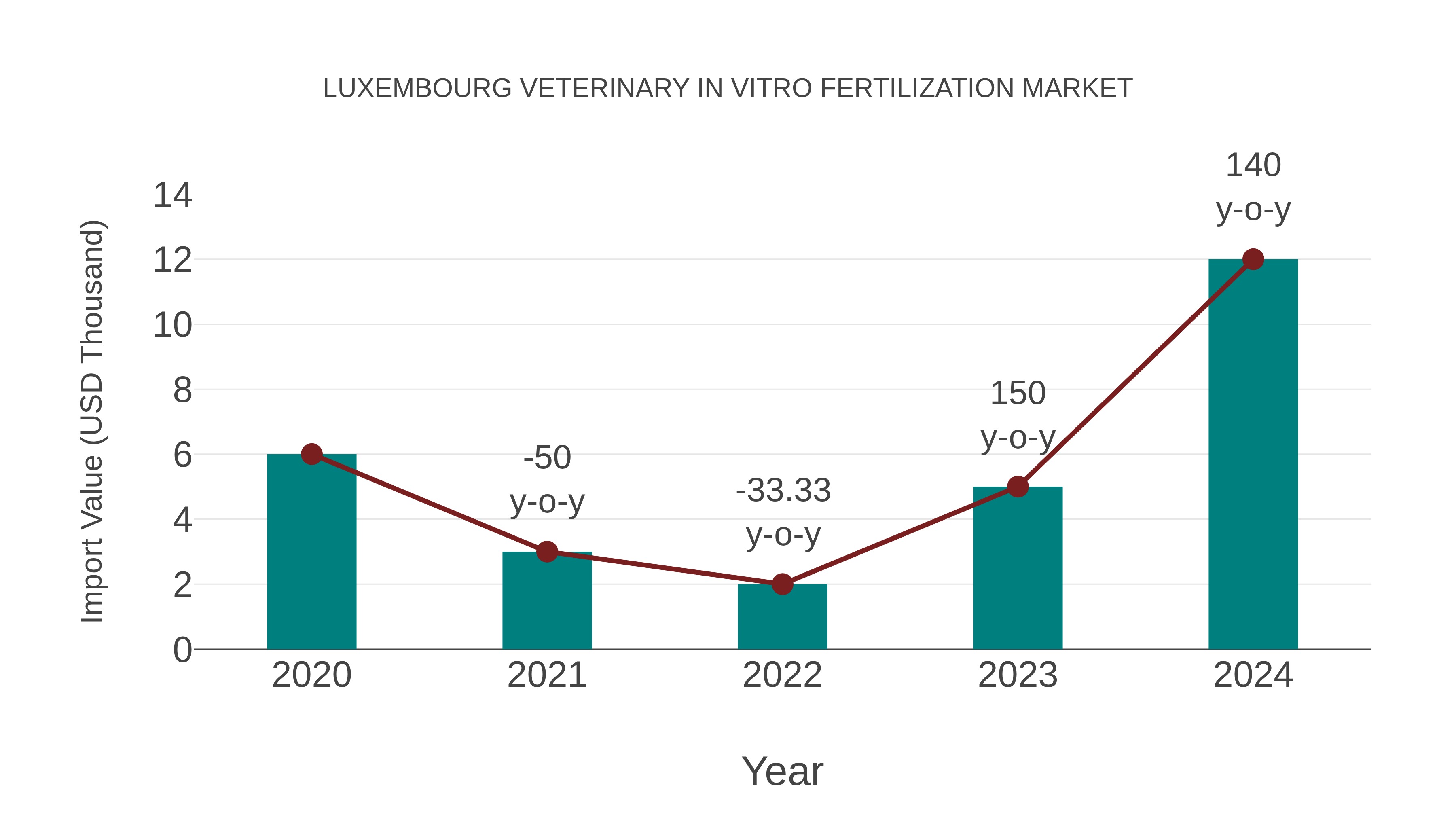 Luxembourg Veterinary in Vitro Fertilization Market: Import Trend Analysis