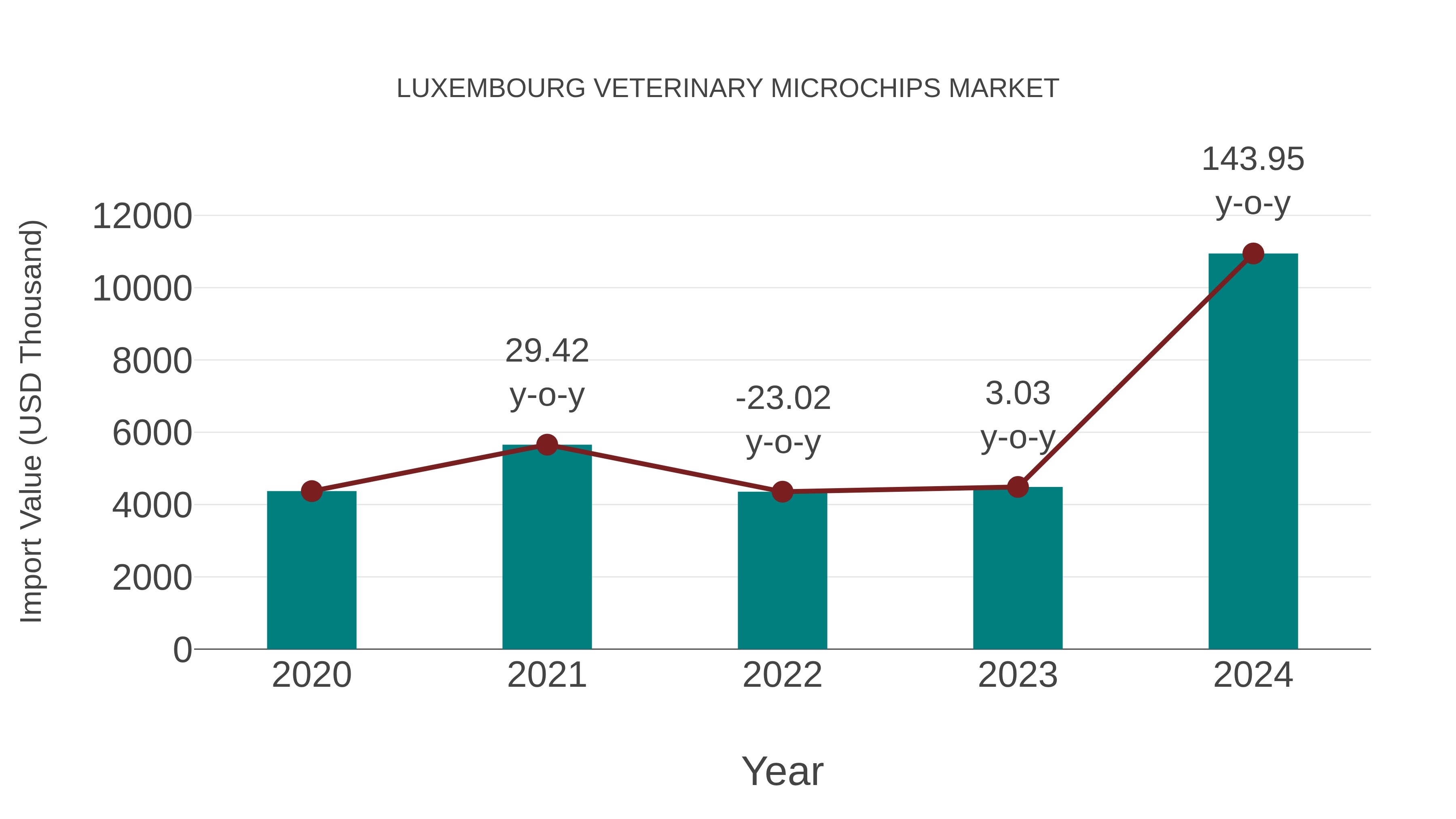  Luxembourg Veterinary Microchips Market: Import Trend Analysis