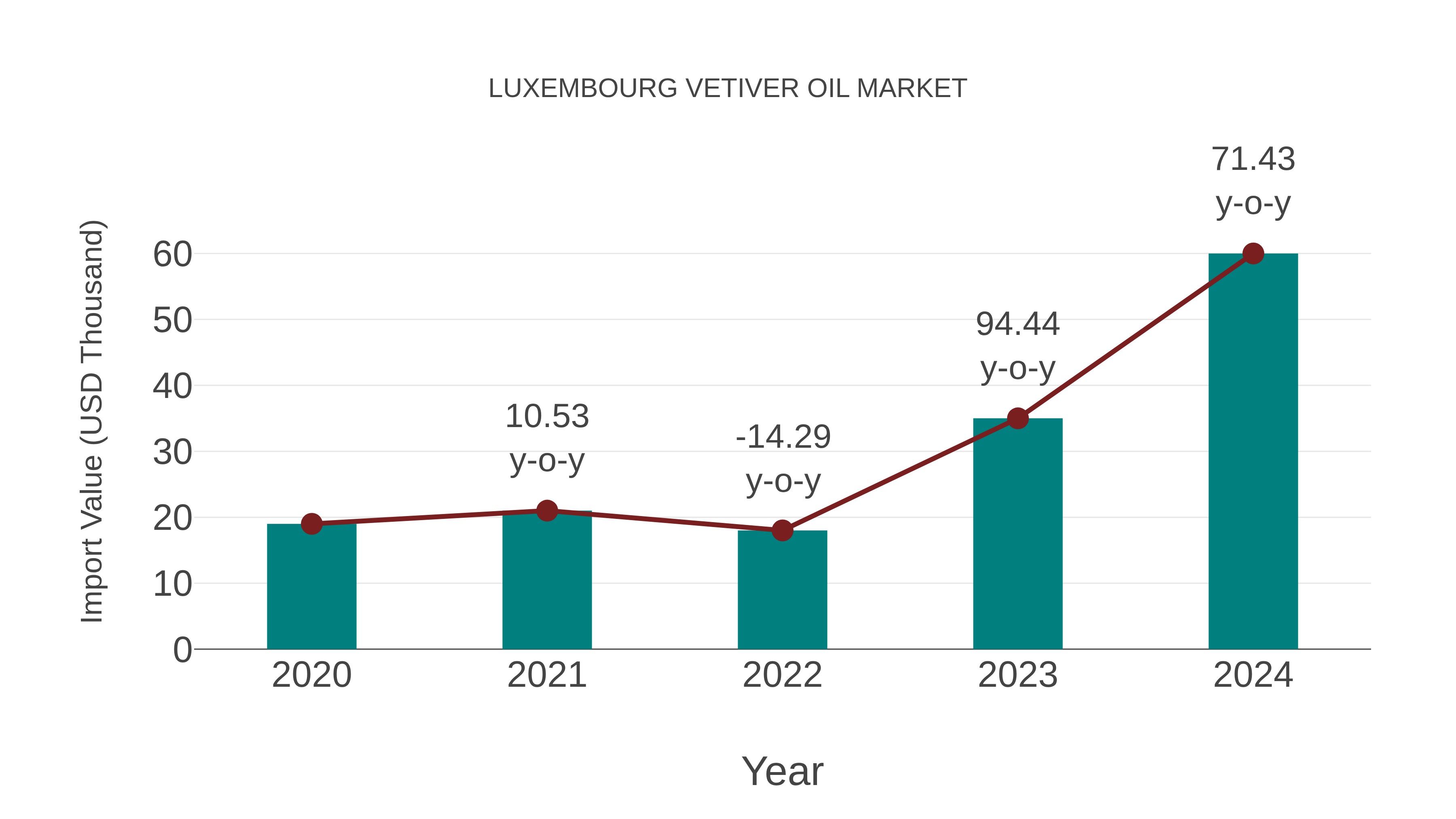  Luxembourg Vetiver Oil Market: Import Trend Analysis