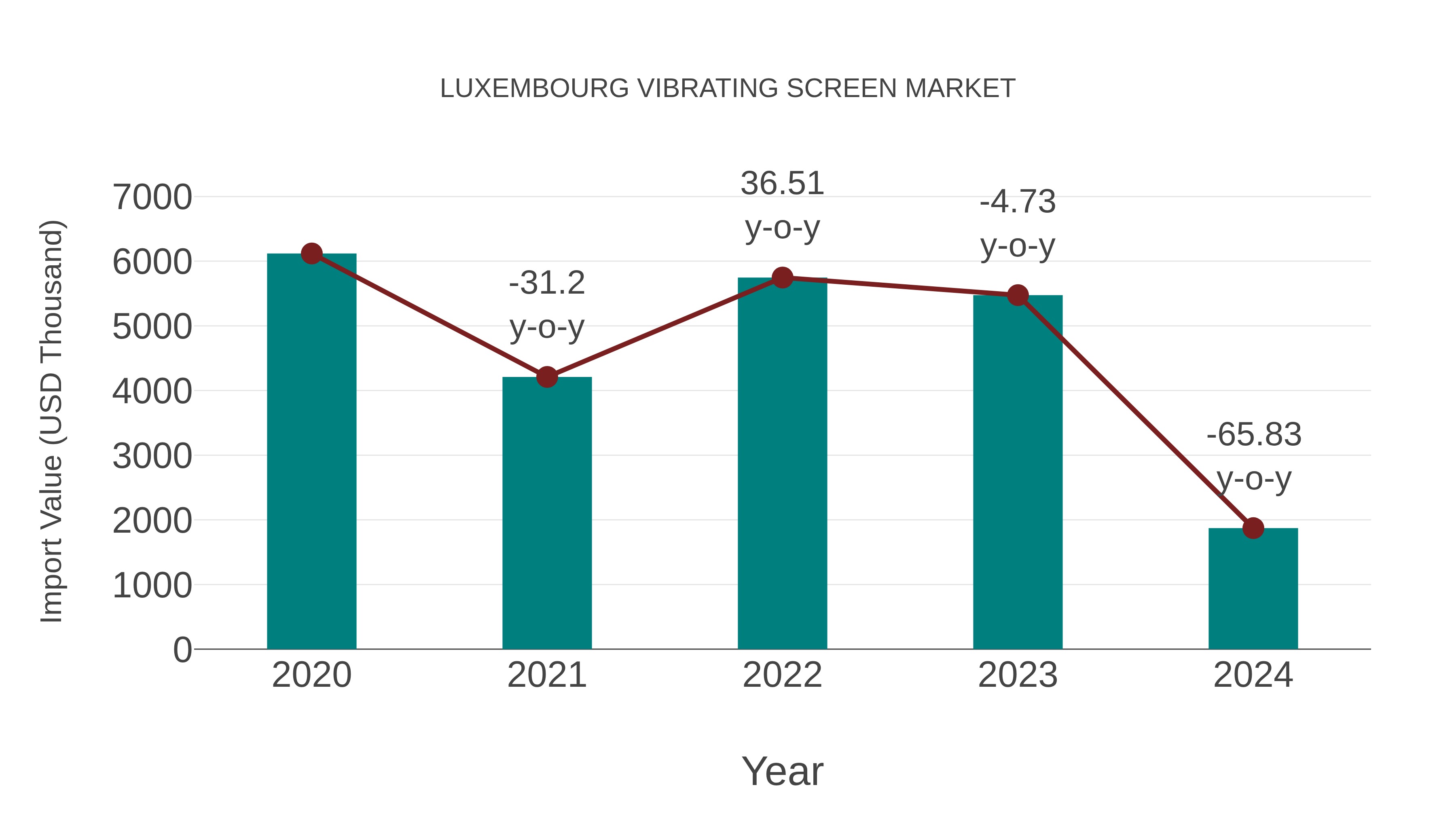  Luxembourg Vibrating Screen Market: Import Trend Analysis