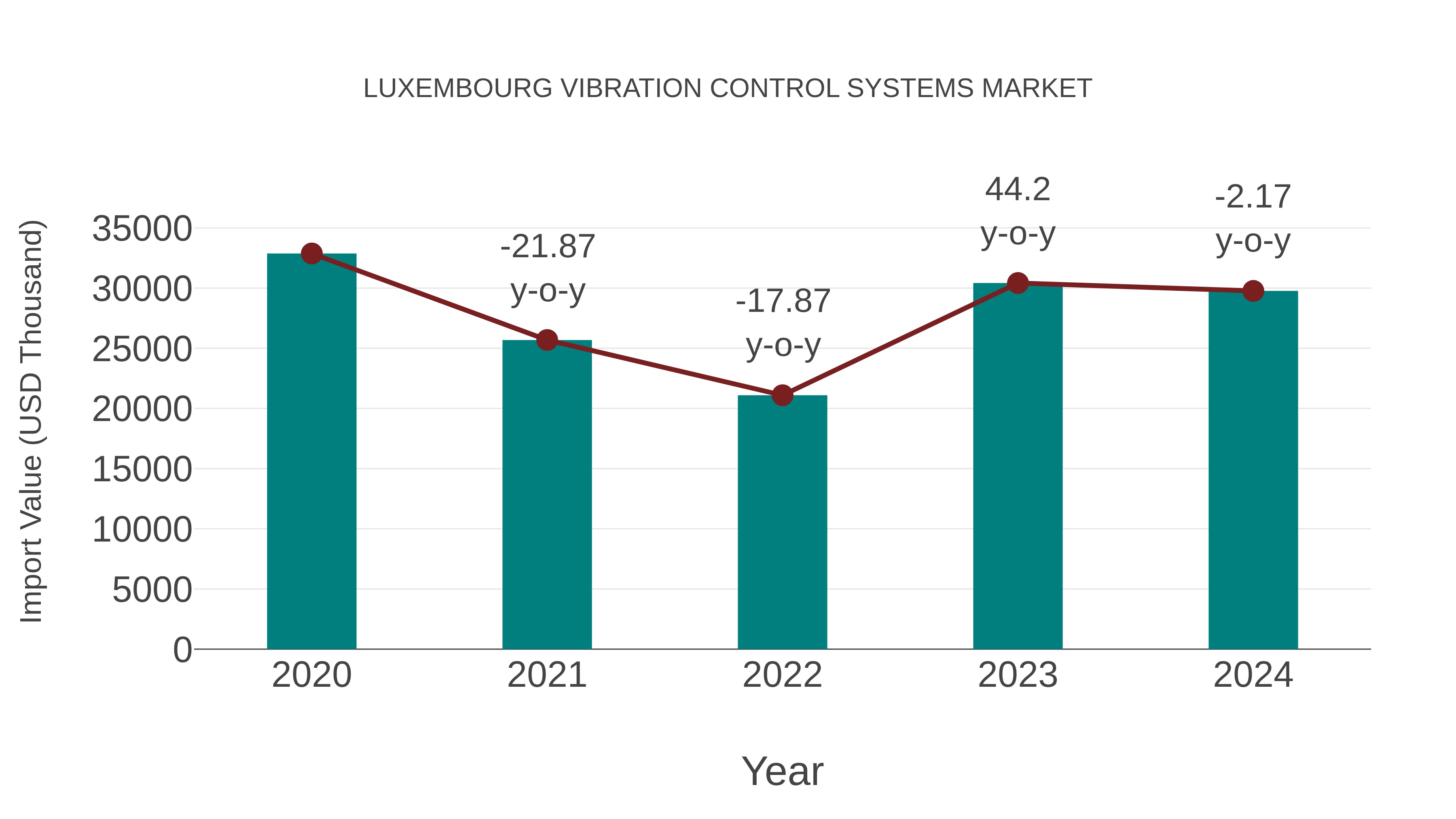 Luxembourg Vibration Control Systems Market: Import Trend Analysis