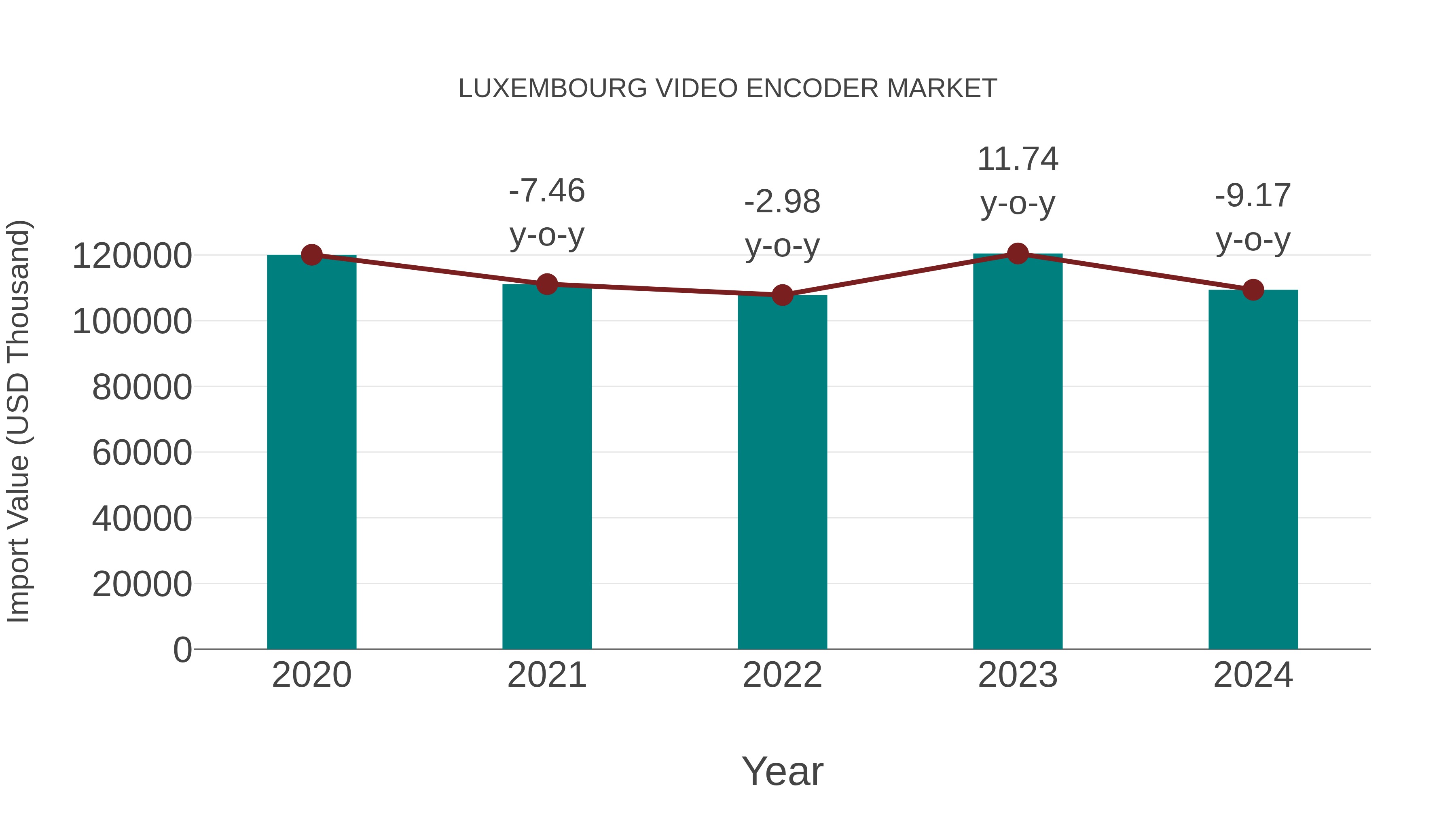 Luxembourg Video Encoder Market: Import Trend Analysis