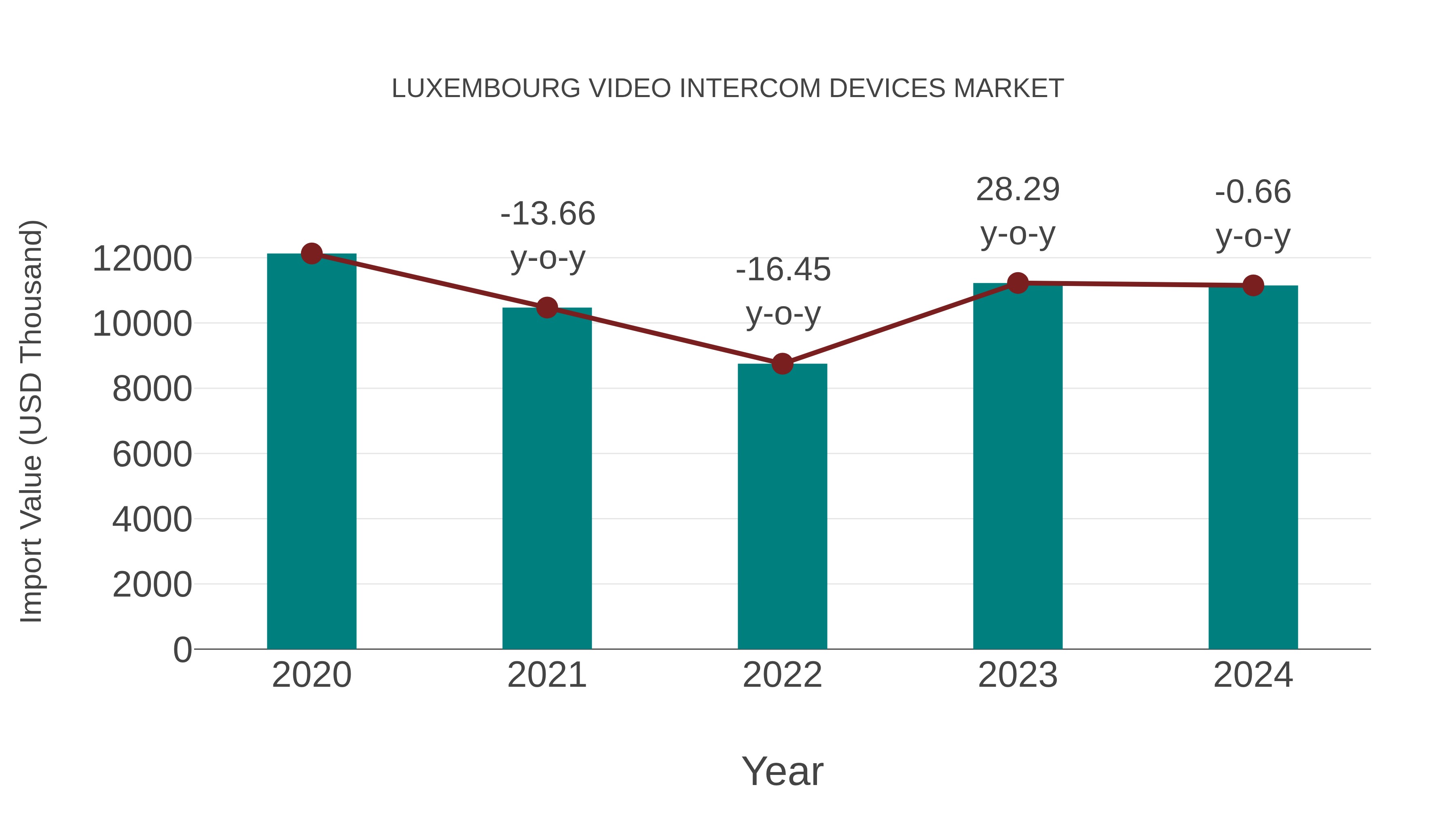  Luxembourg Video Intercom Devices Market: Import Trend Analysis