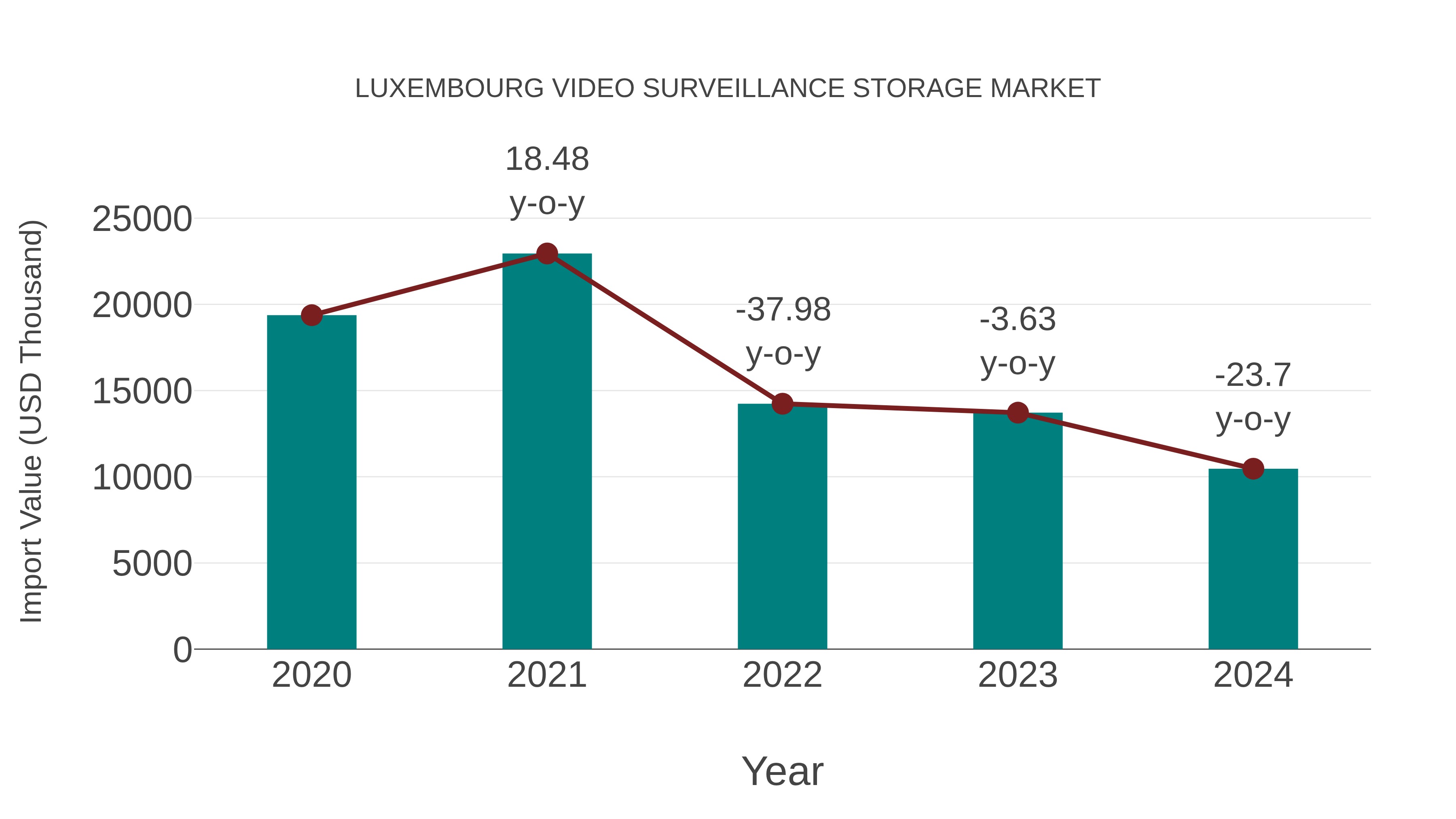  Luxembourg Video Surveillance Storage Market: Import Trend Analysis