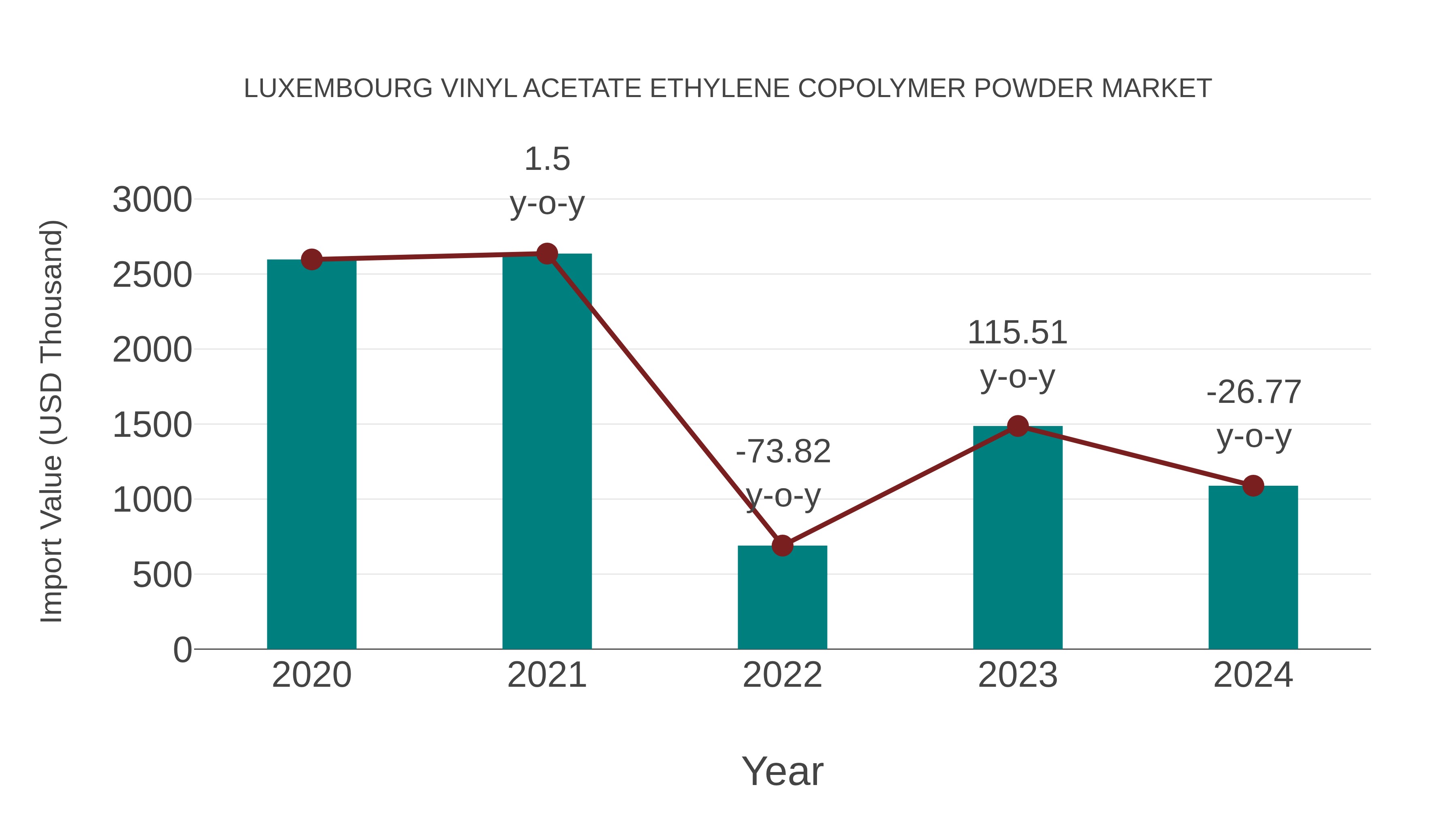 Luxembourg Vinyl Acetate Ethylene Copolymer Powder Market: Import Trend Analysis