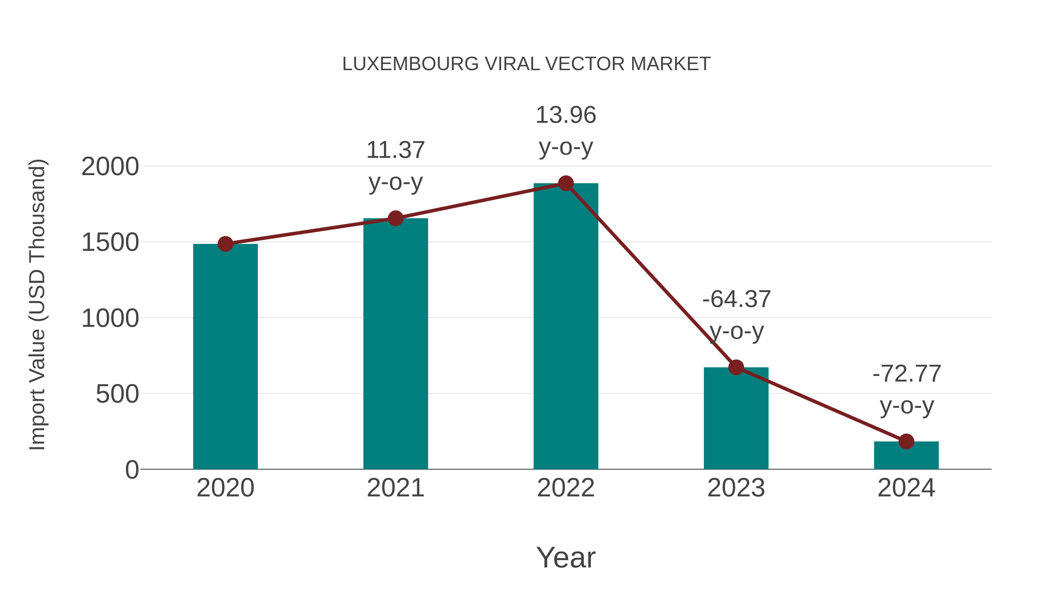  Luxembourg Viral Vector Market: Import Trend Analysis