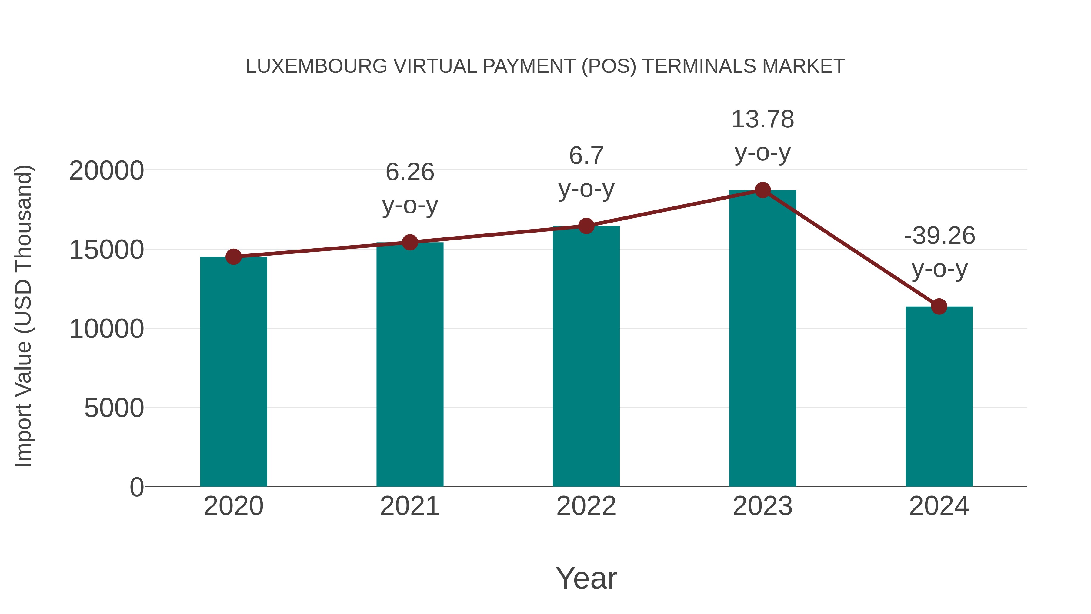  Luxembourg Virtual Payment (Pos) Terminals Market: Import Trend Analysis