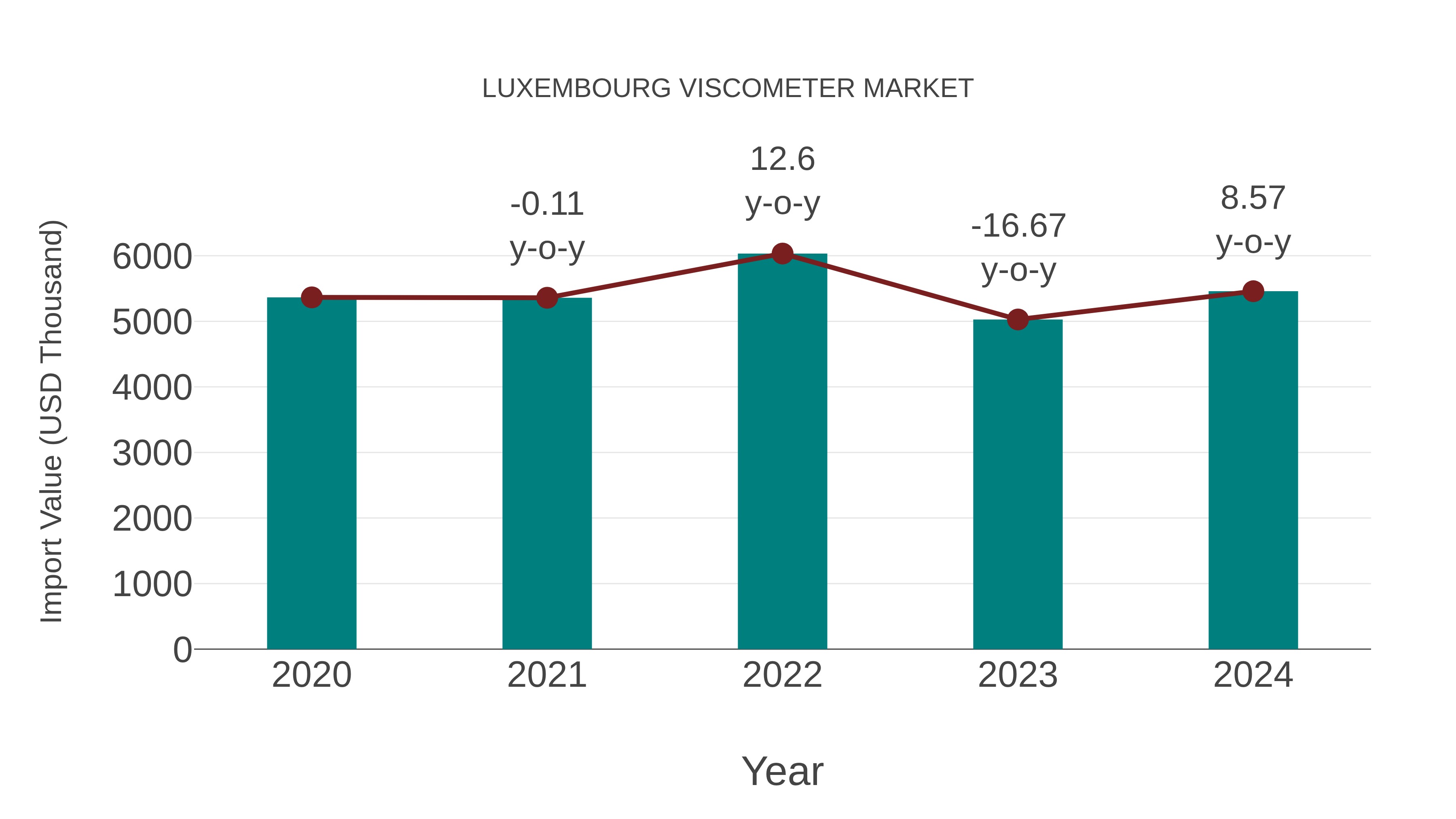  Luxembourg Viscometer Market: Import Trend Analysis