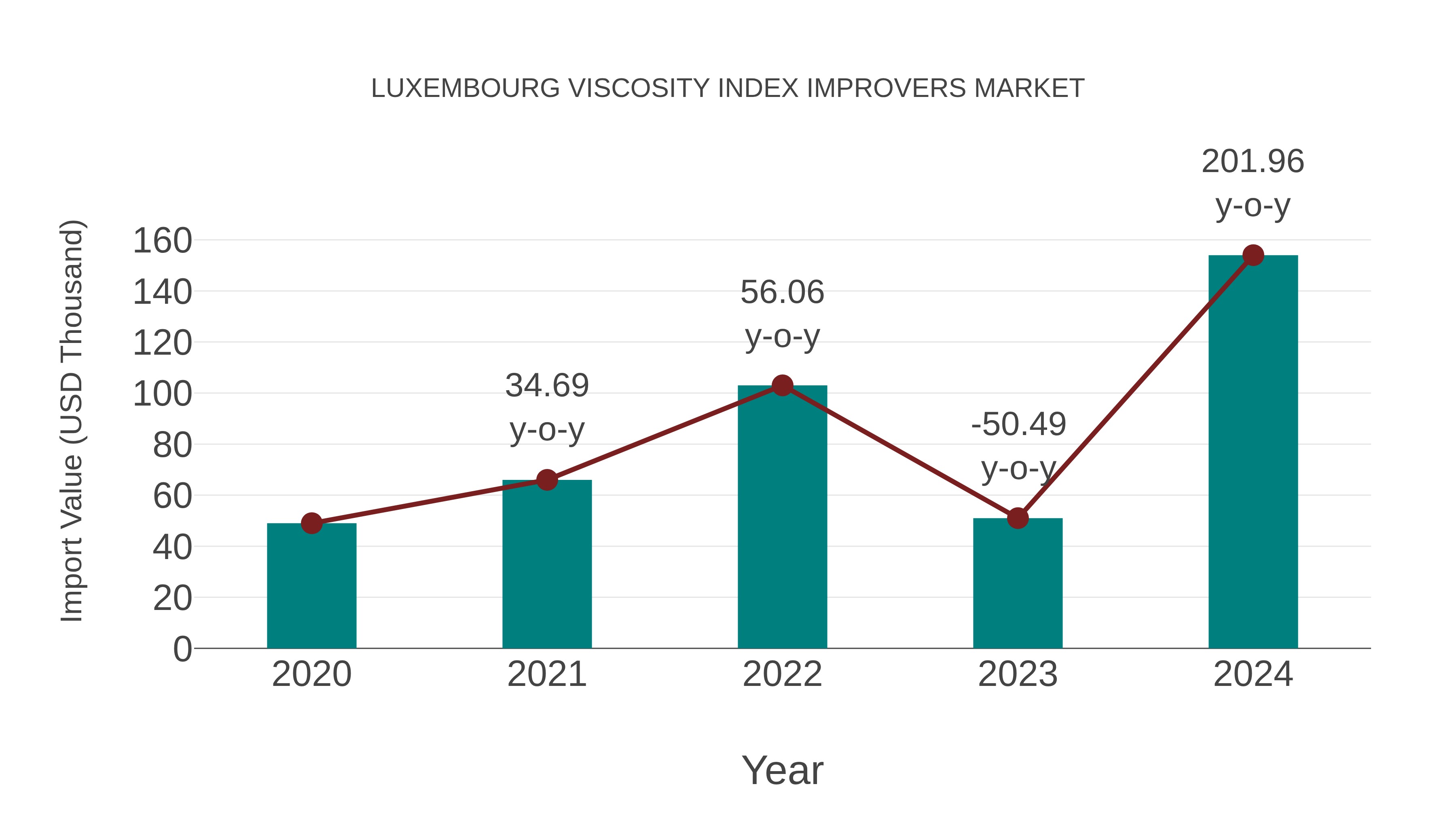 Luxembourg Viscosity Index Improvers Market: Import Trend Analysis