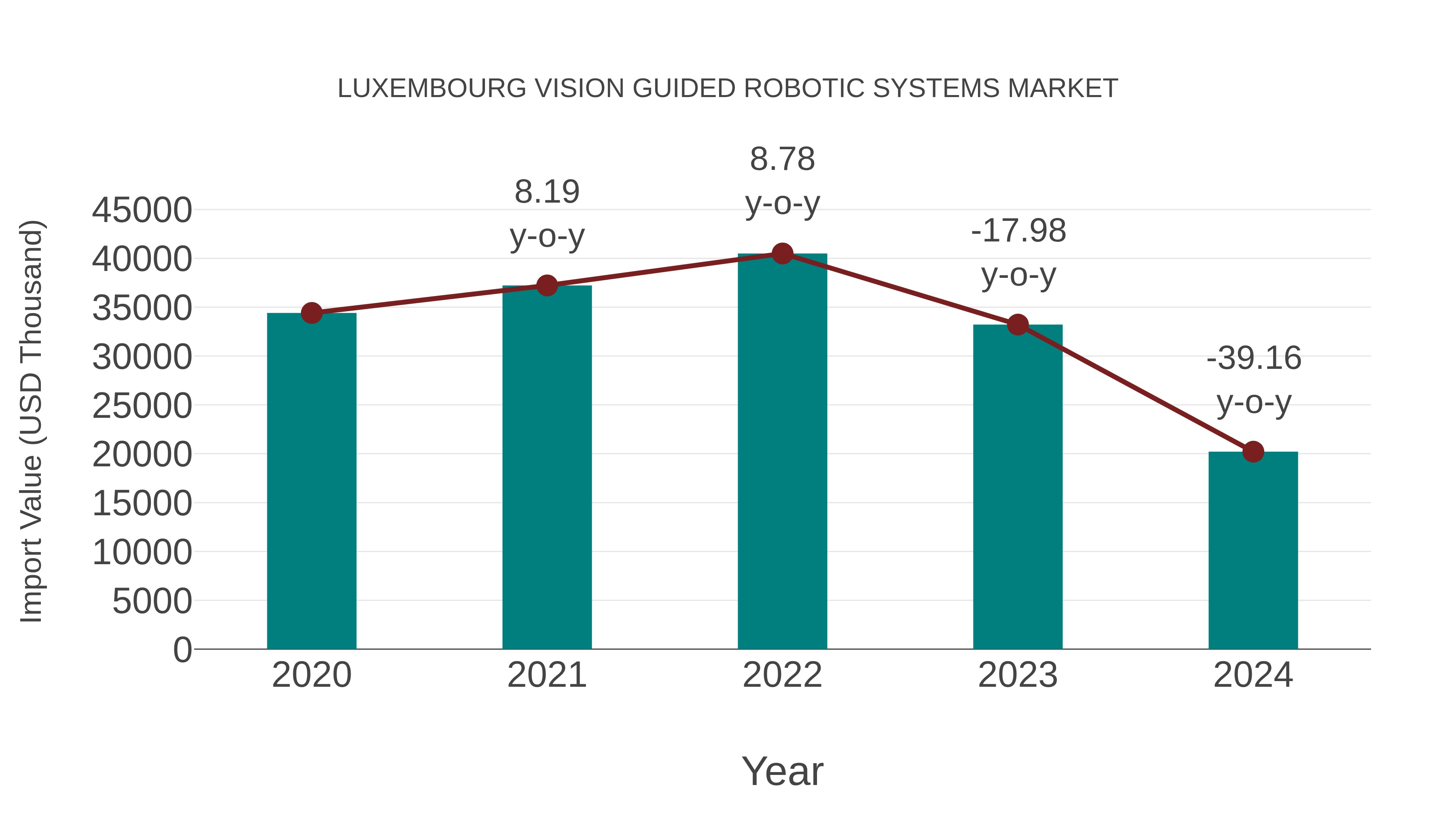  Luxembourg Vision Guided Robotic Systems Market: Import Trend Analysis